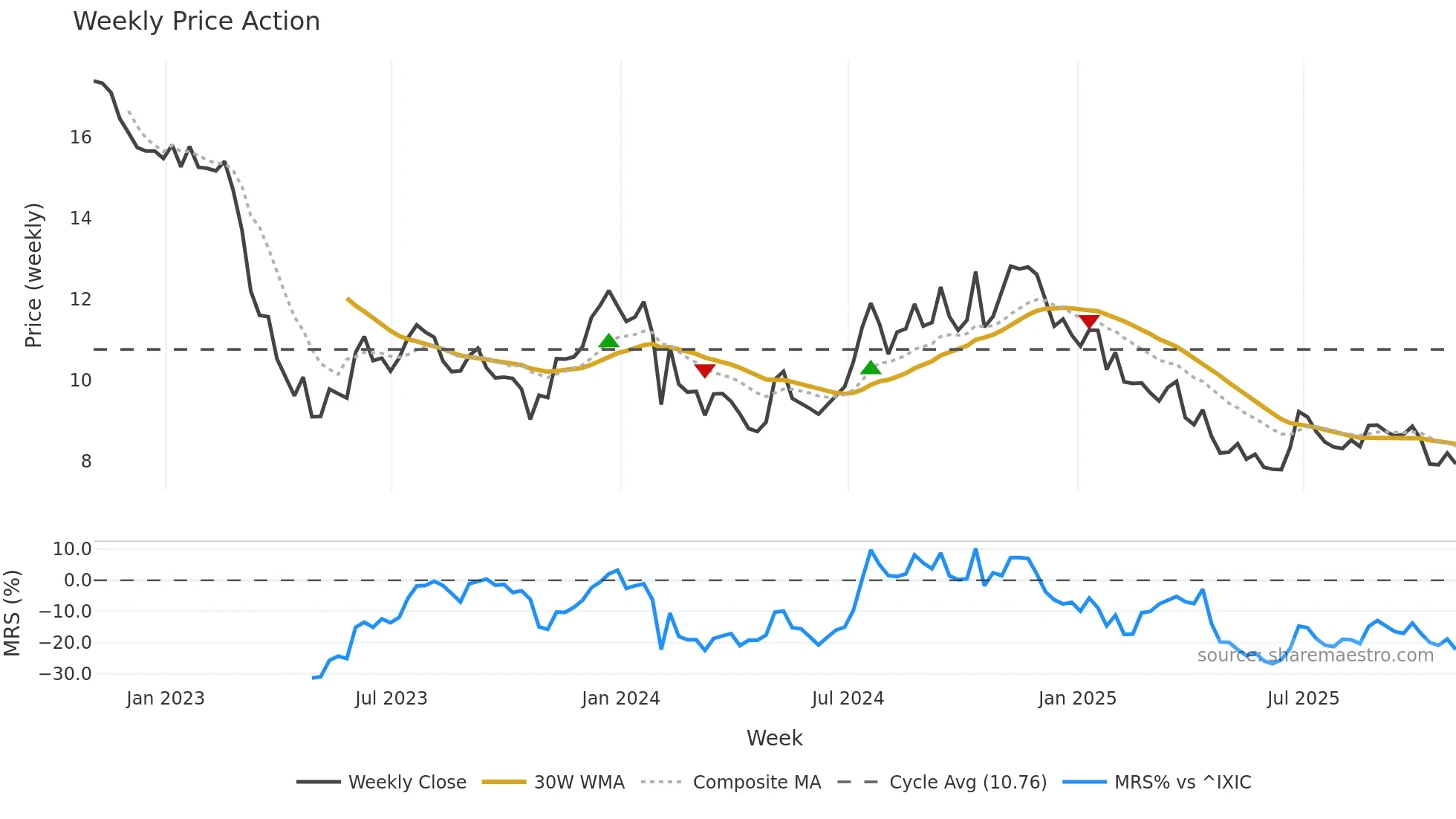 BCBP weekly Price Action chart, closing 2025-10-31