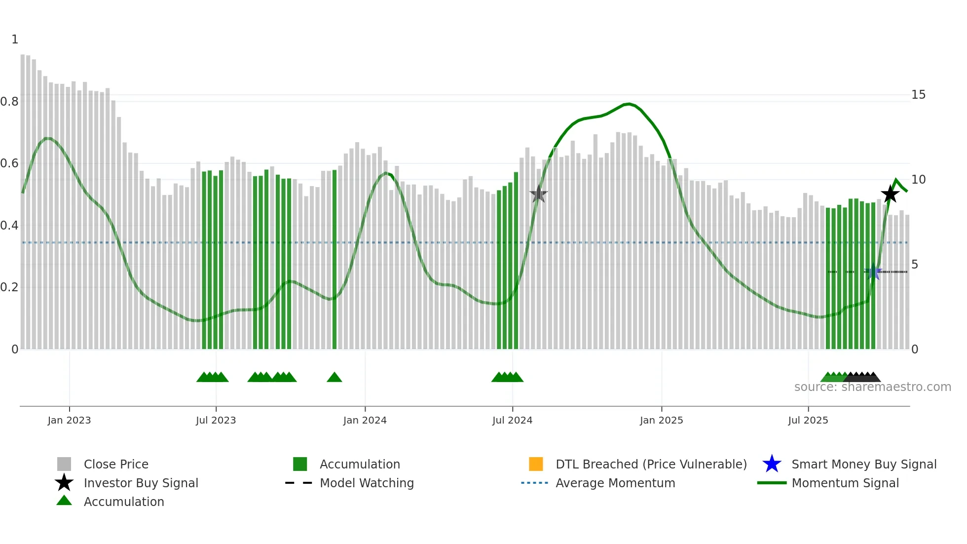 BCBP weekly Smart Money chart