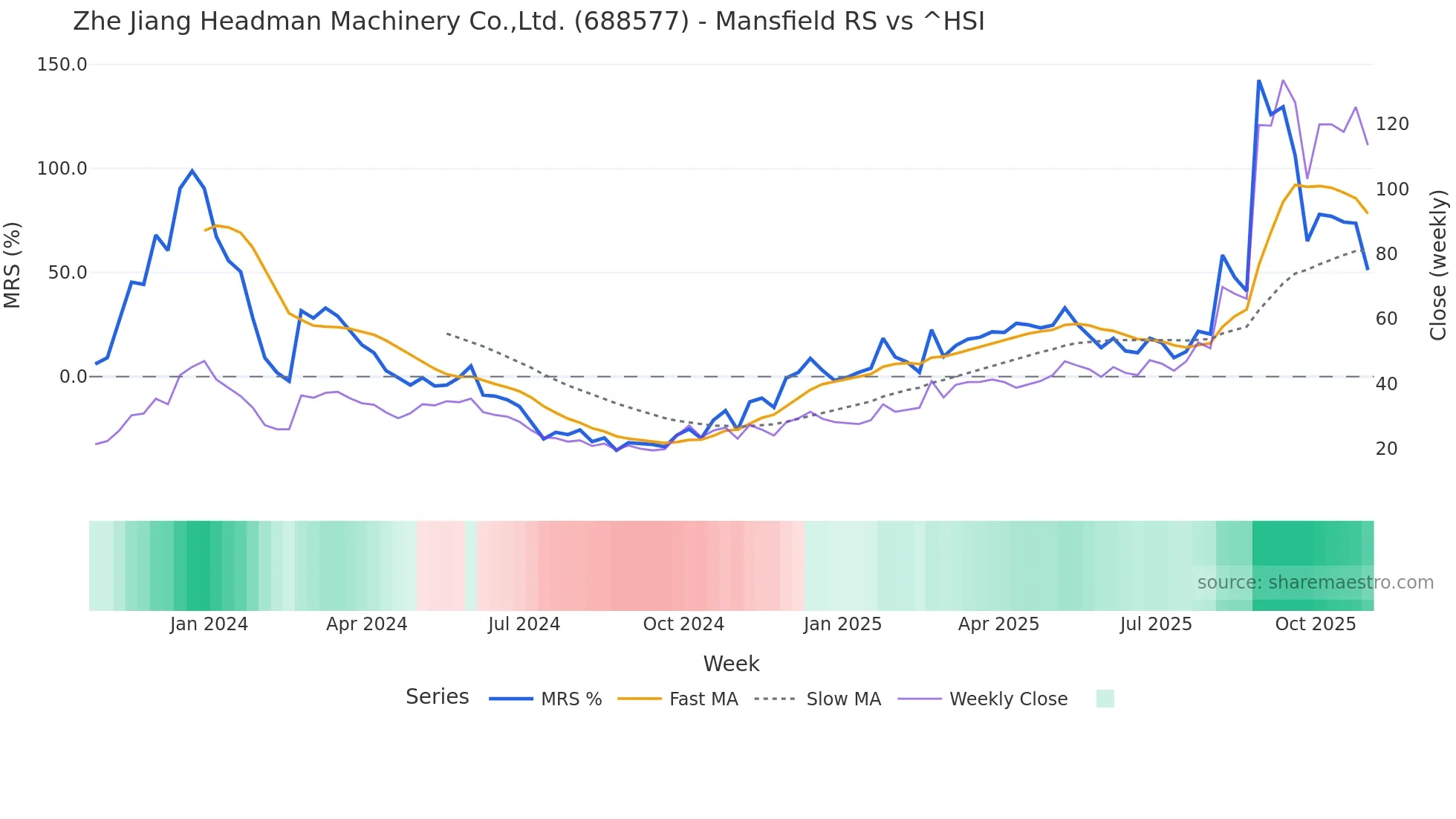 688577 Mansfield Relative Strength chart