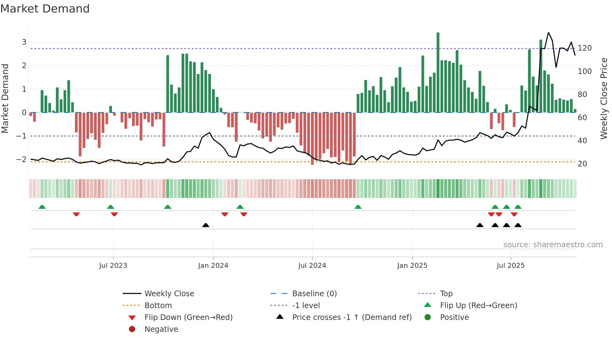 688577 weekly Market Demand chart