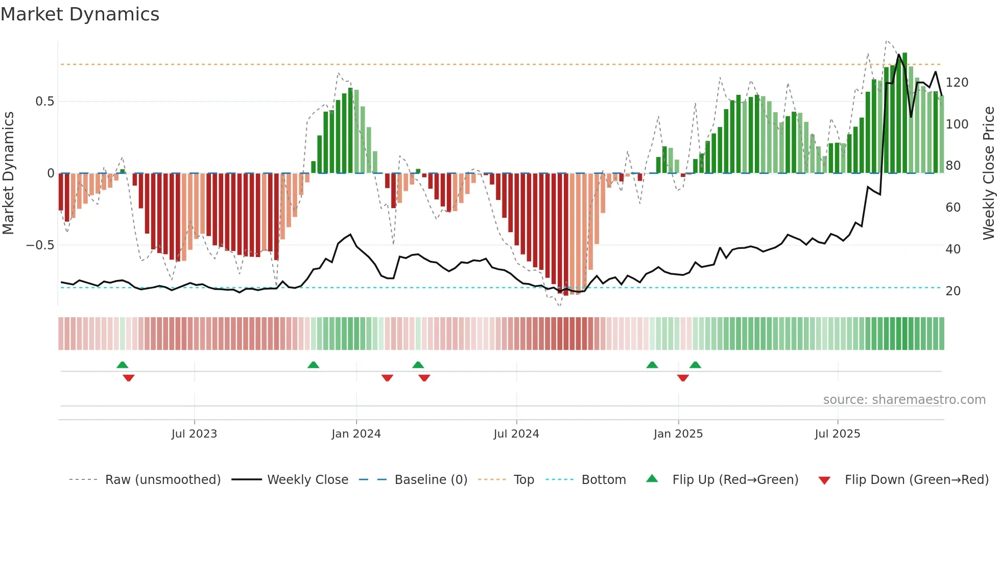 688577 weekly Market Dynamics chart