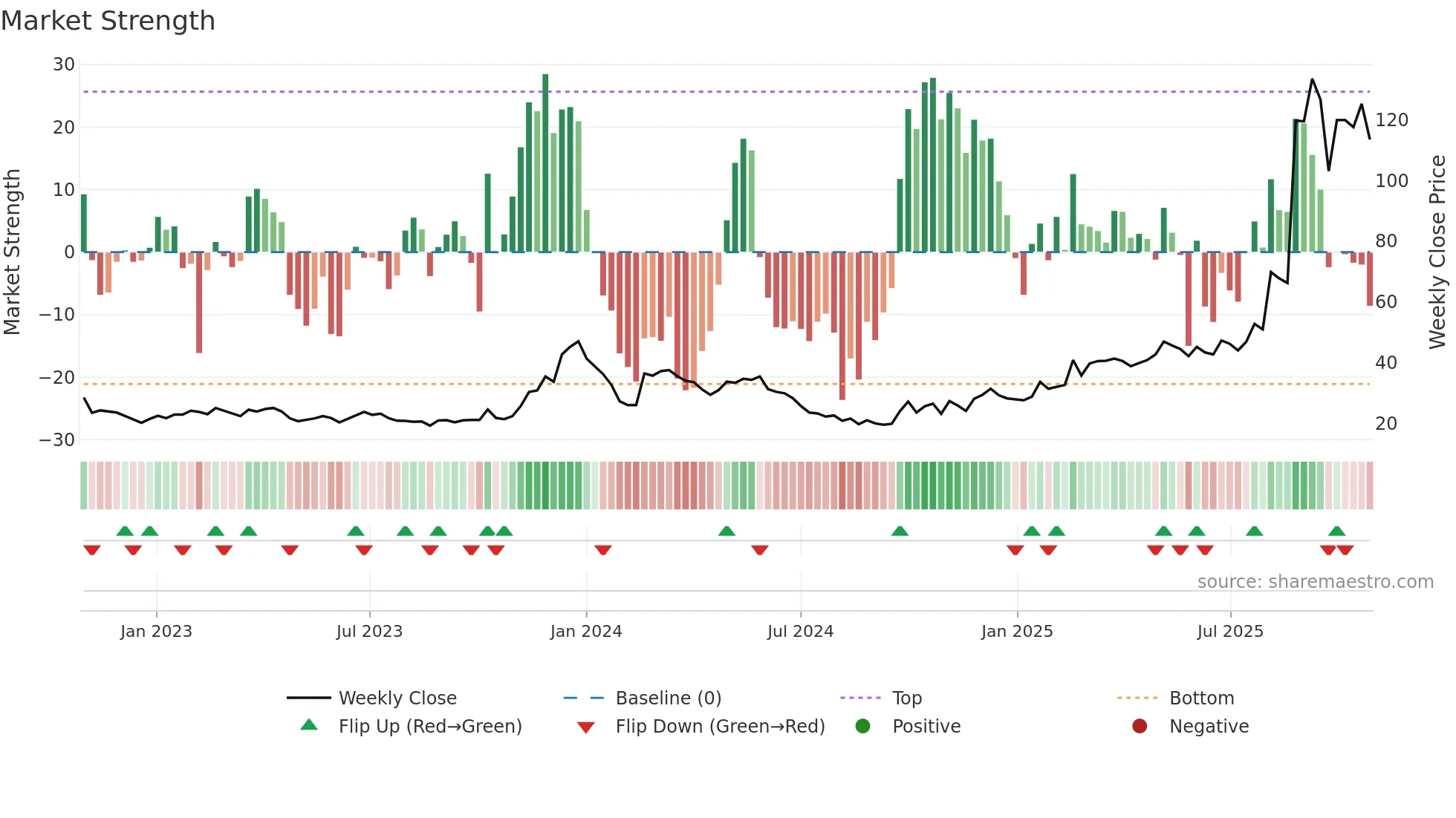 688577 weekly Market Strength chart