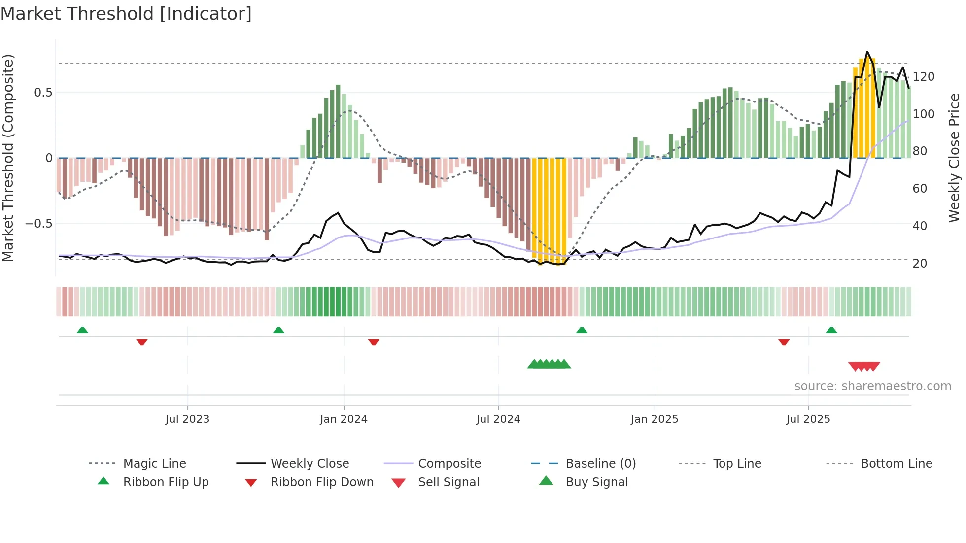688577 weekly Market Threshold chart