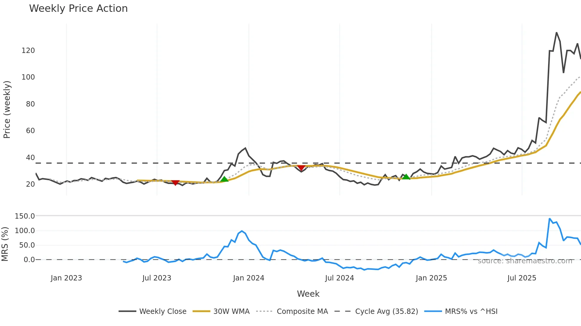 688577 weekly Price Action chart, closing 2025-10-27