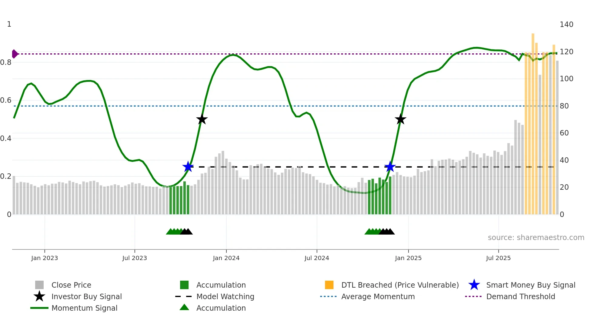 688577 weekly Smart Money chart