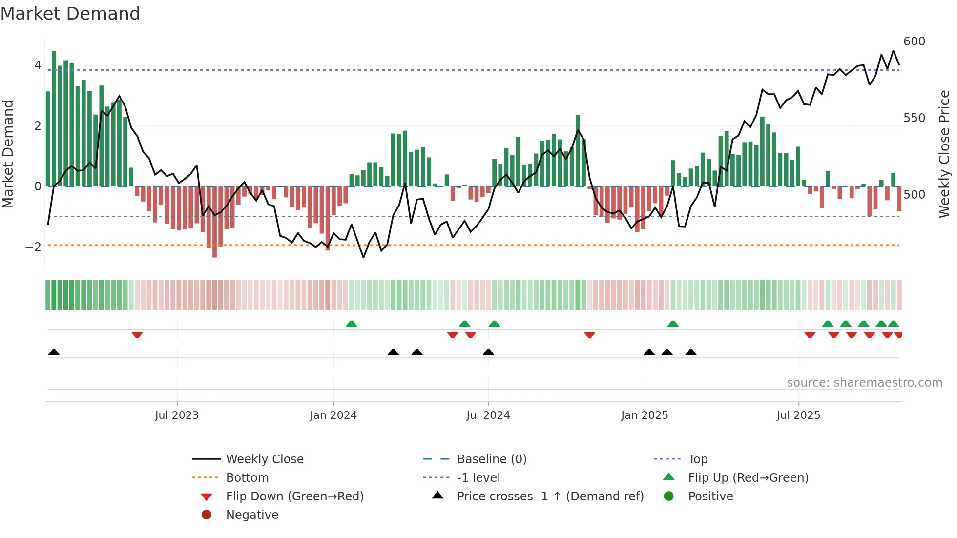 SCMN weekly Market Demand chart