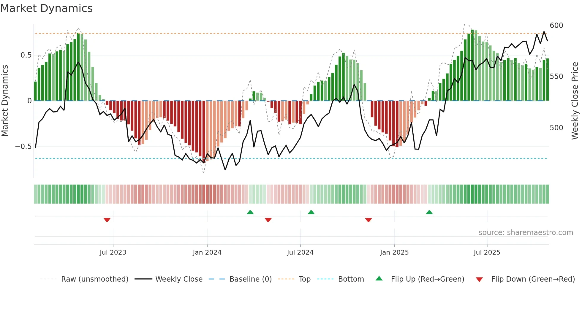 SCMN weekly Market Dynamics chart