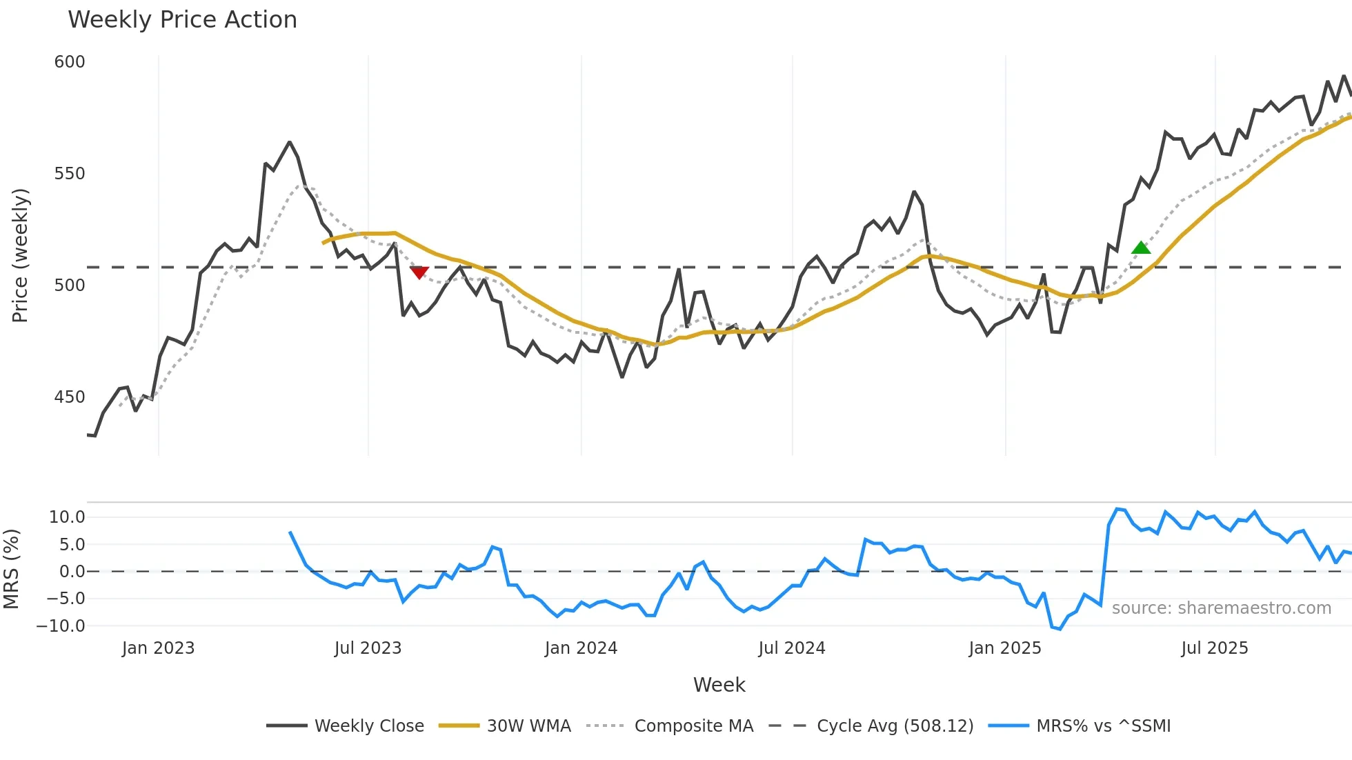 SCMN weekly Price Action chart, closing 2025-10-27