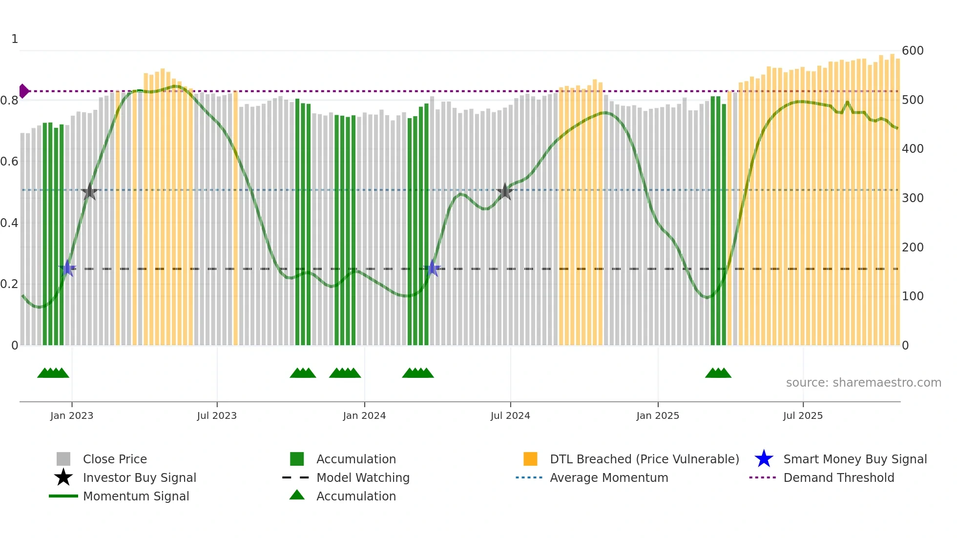 SCMN weekly Smart Money chart