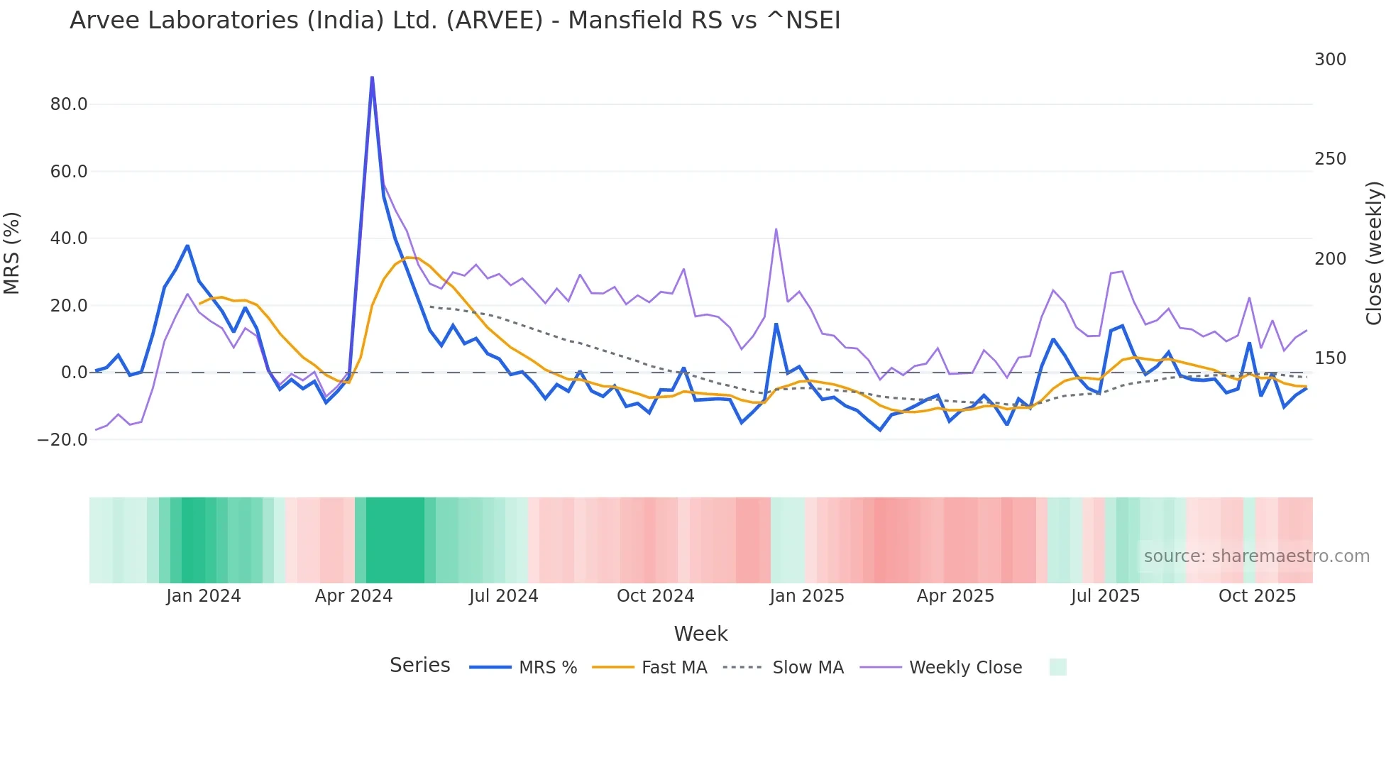ARVEE Mansfield Relative Strength chart