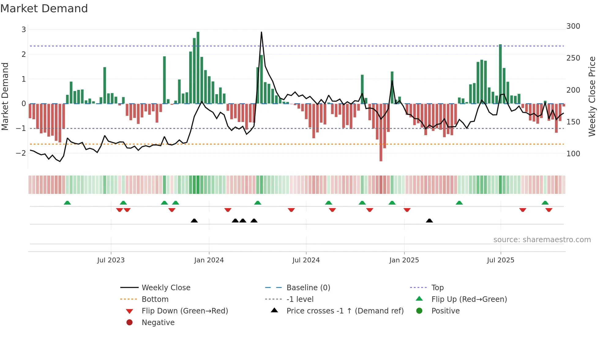 ARVEE weekly Market Demand chart