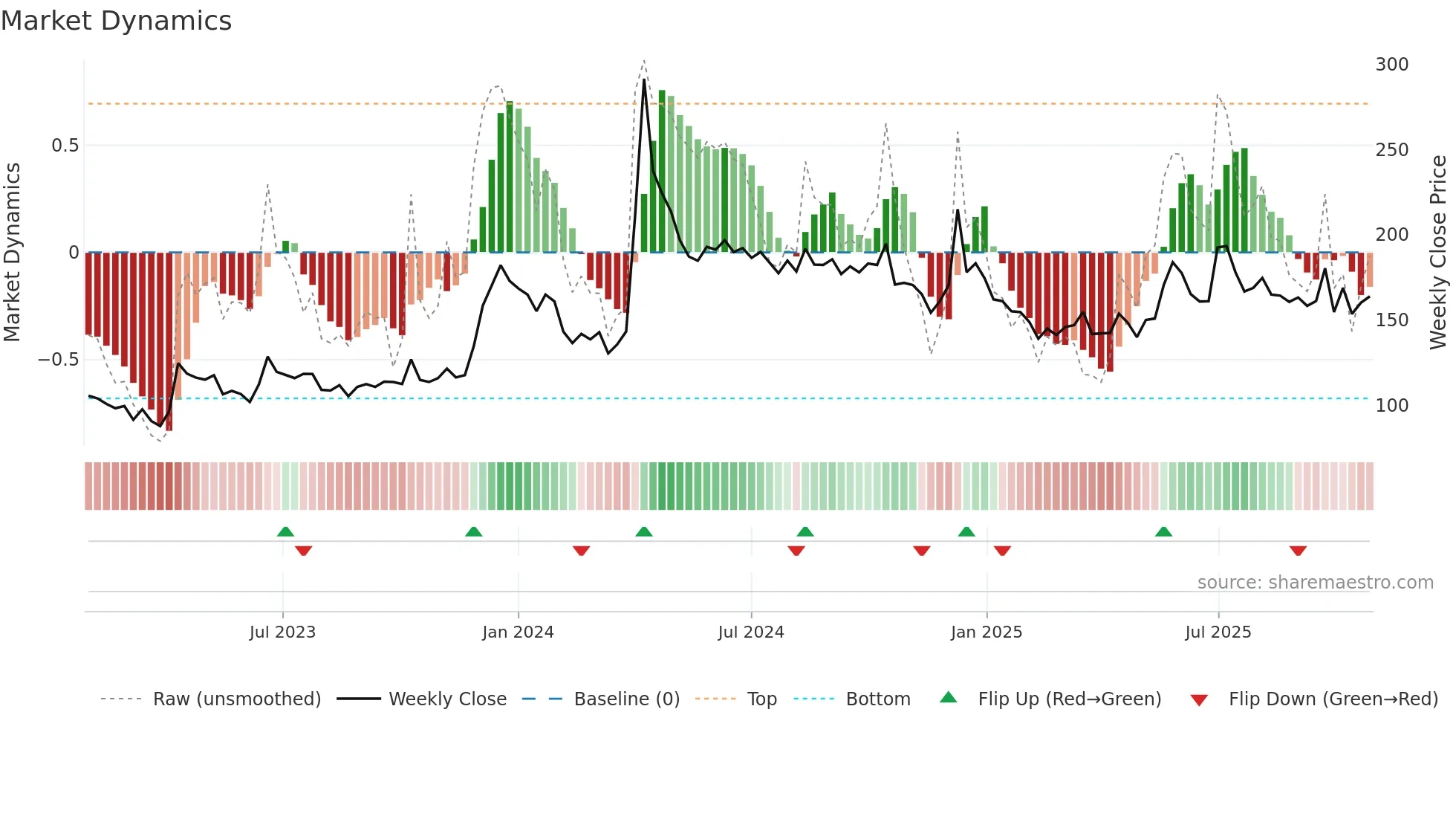 ARVEE weekly Market Dynamics chart