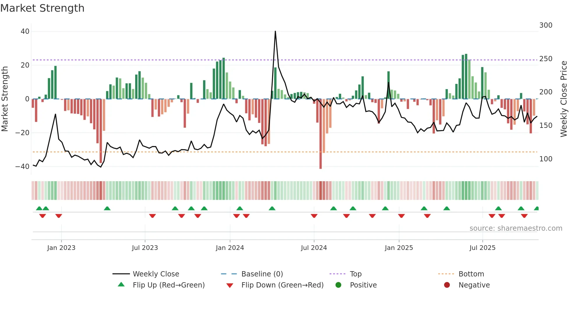 ARVEE weekly Market Strength chart