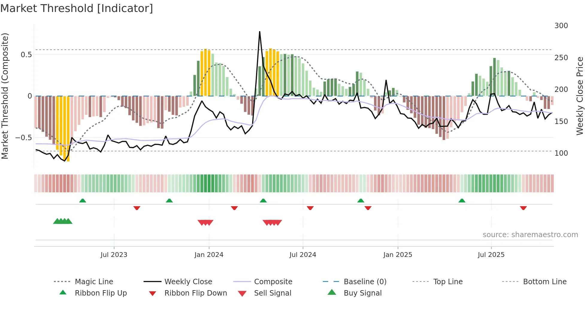 ARVEE weekly Market Threshold chart
