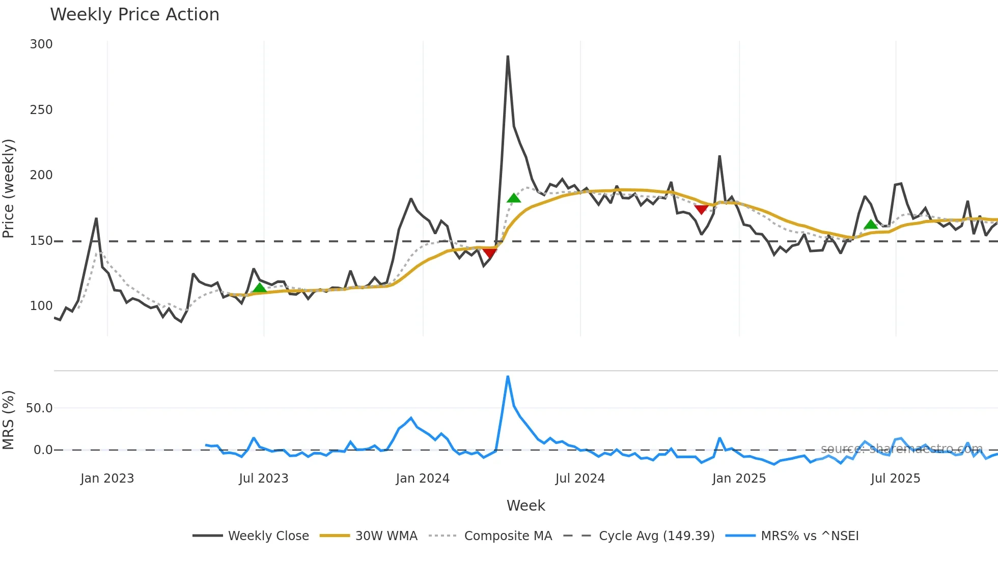 ARVEE weekly Price Action chart, closing 2025-10-27