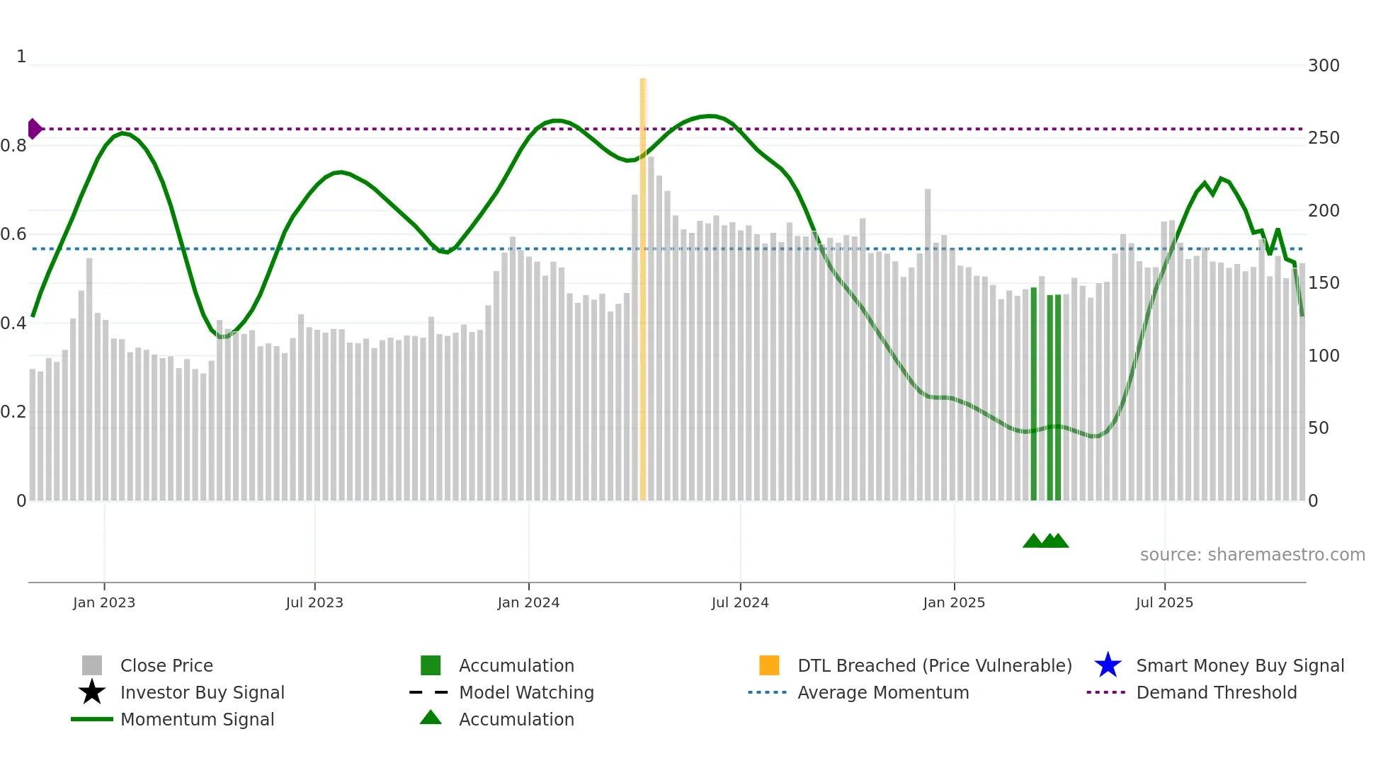 ARVEE weekly Smart Money chart