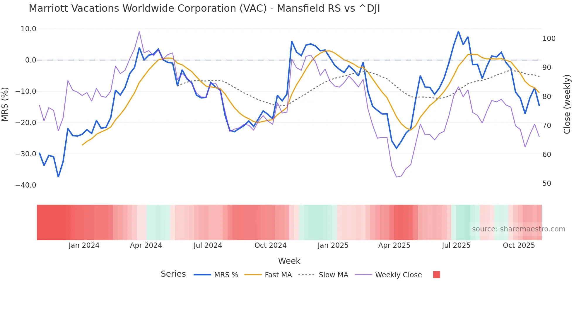 VAC Mansfield Relative Strength chart