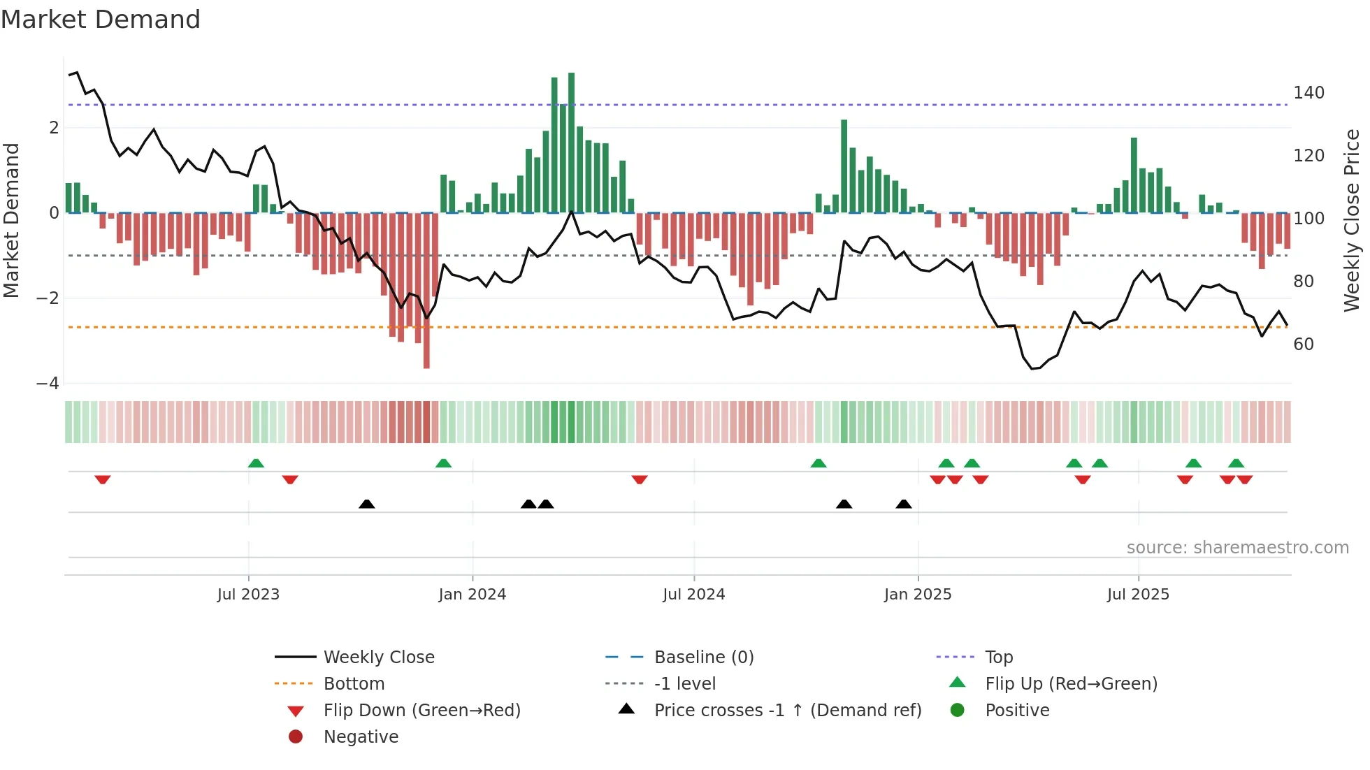 VAC weekly Market Demand chart