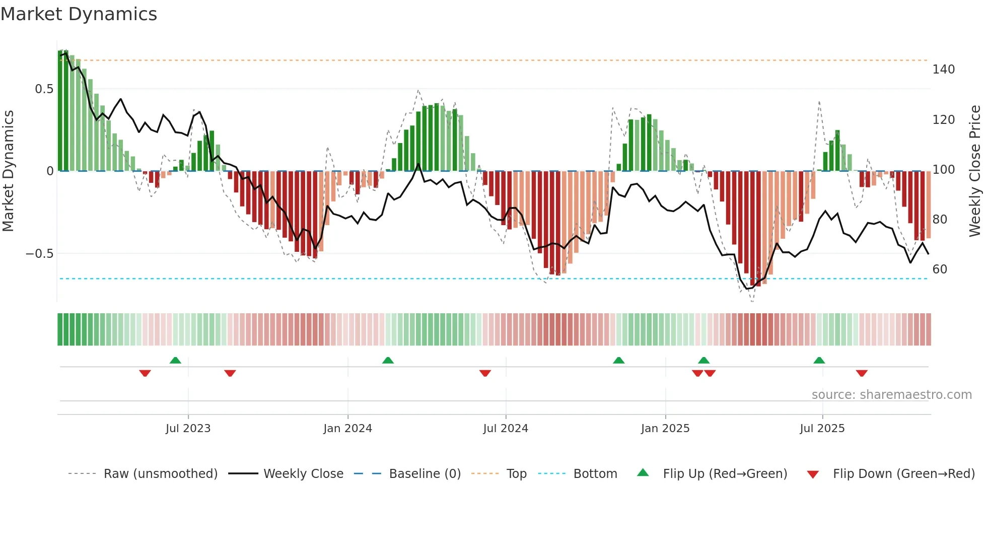 VAC weekly Market Dynamics chart