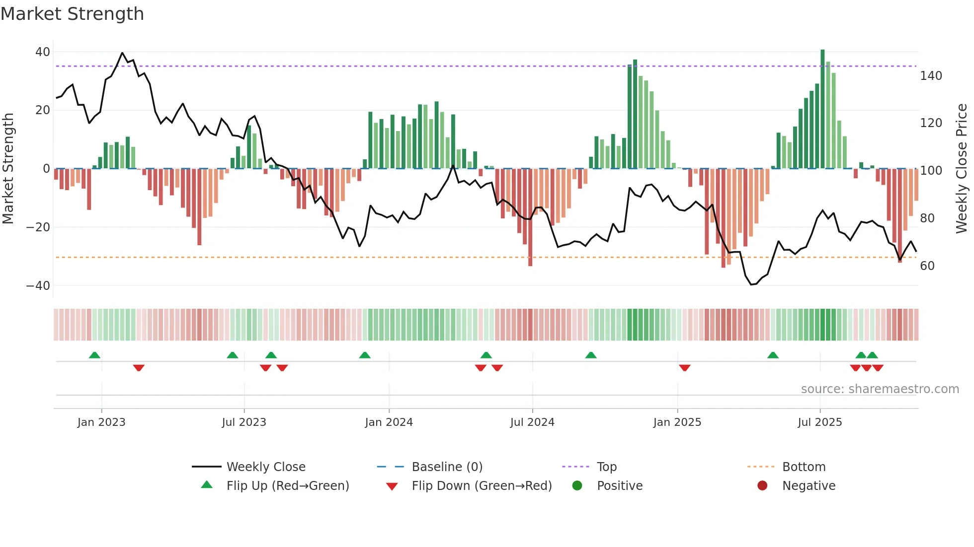 VAC weekly Market Strength chart