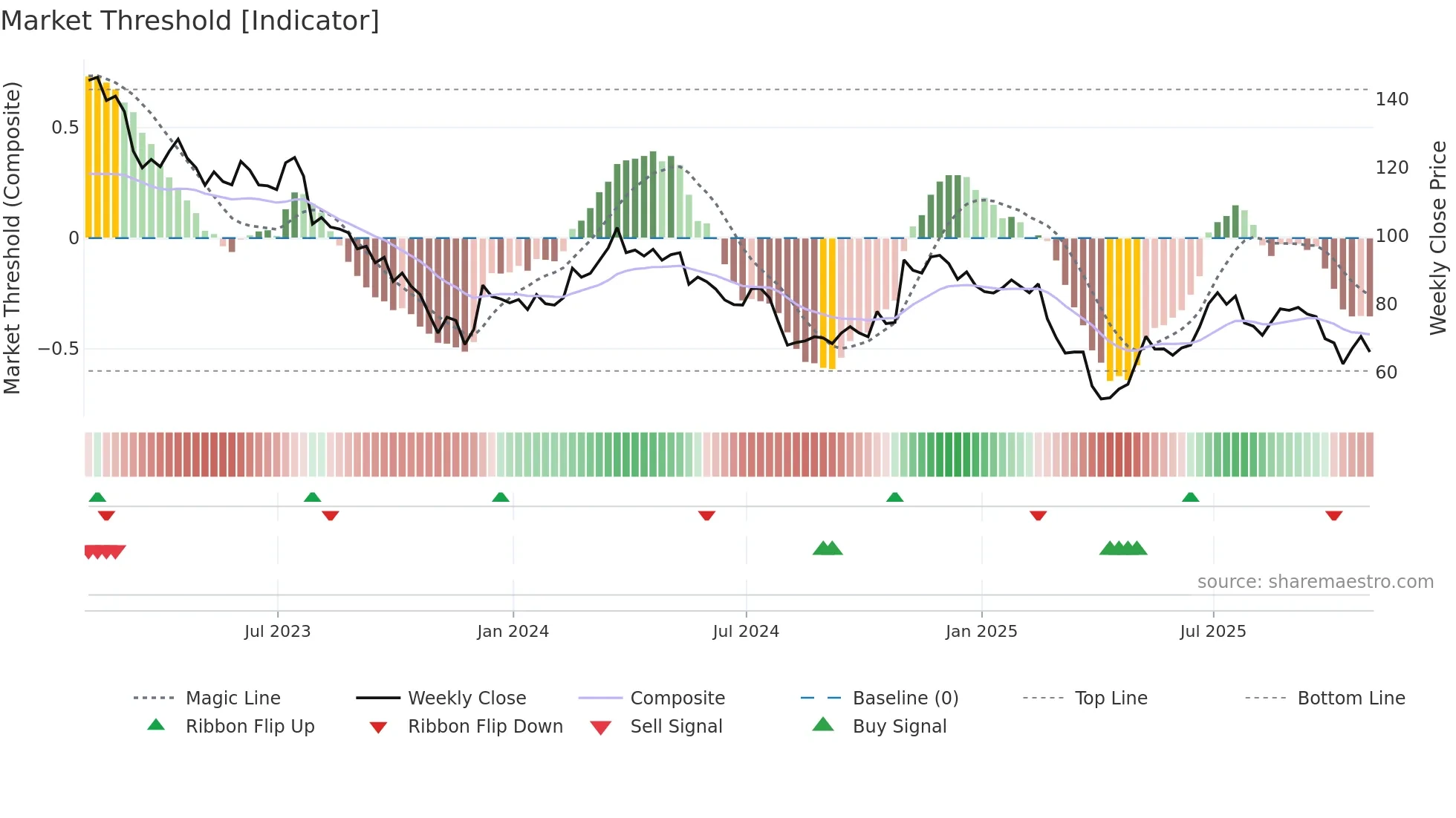 VAC weekly Market Threshold chart