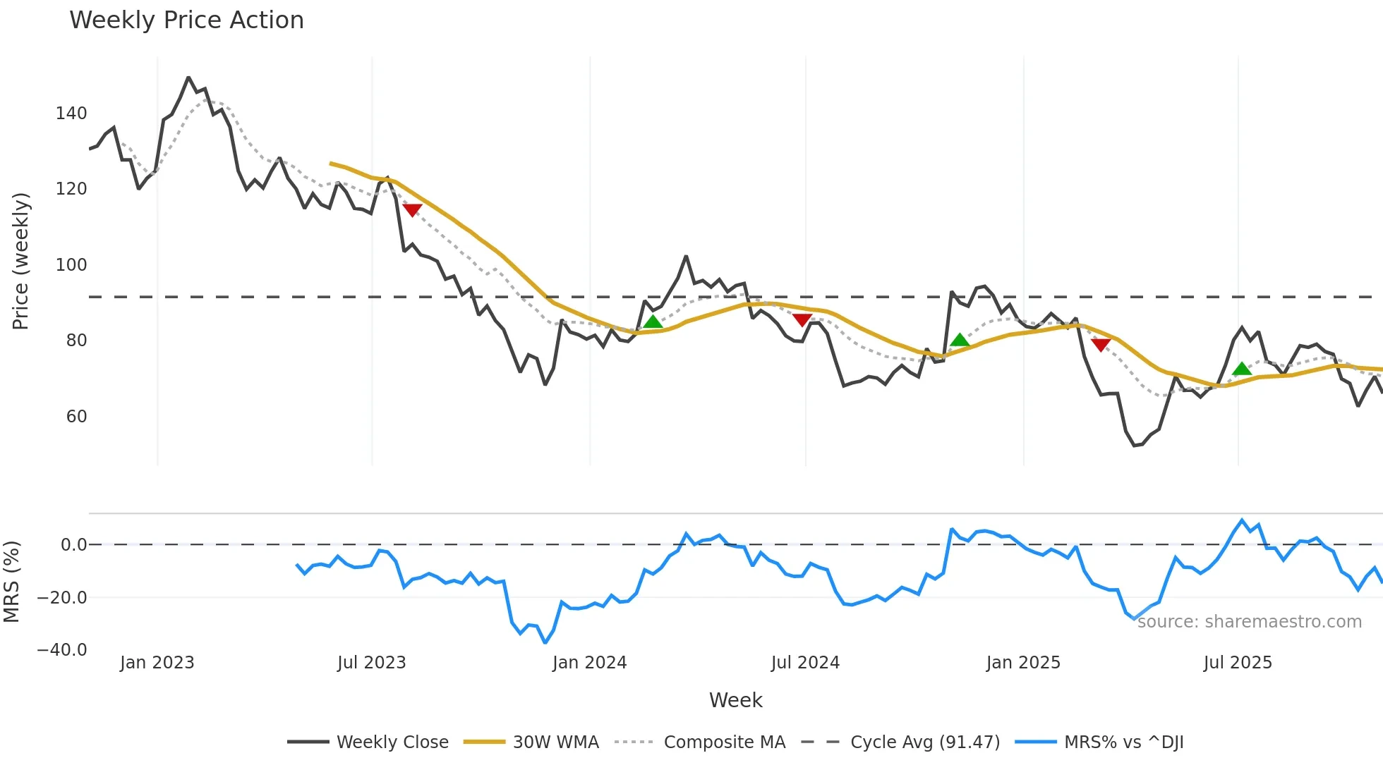 VAC weekly Price Action chart, closing 2025-10-31