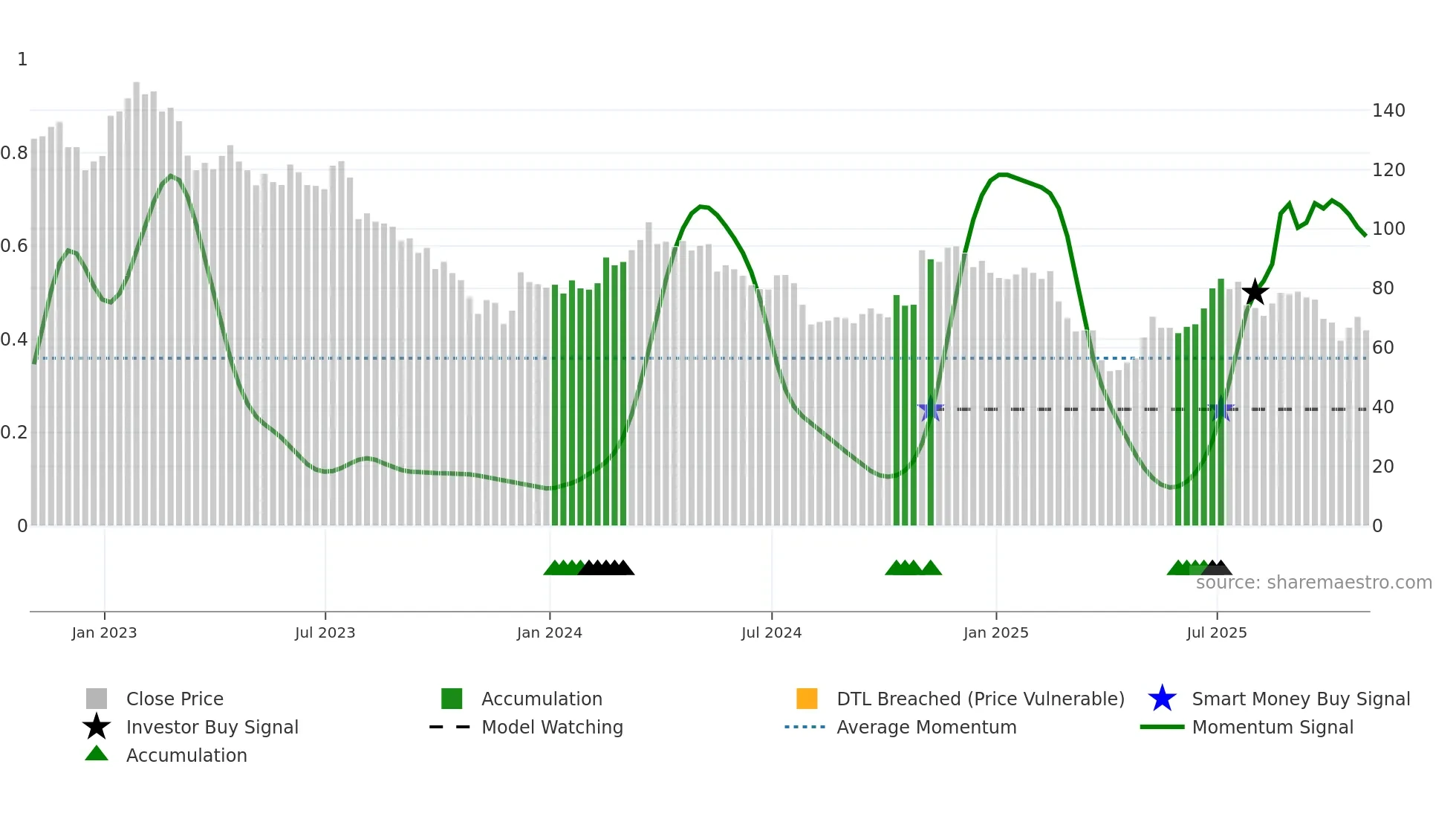 VAC weekly Smart Money chart