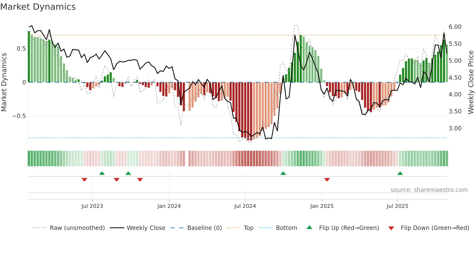 300080 weekly Market Dynamics chart