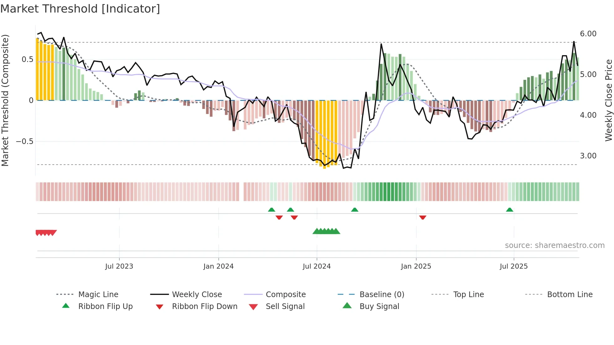 300080 weekly Market Threshold chart