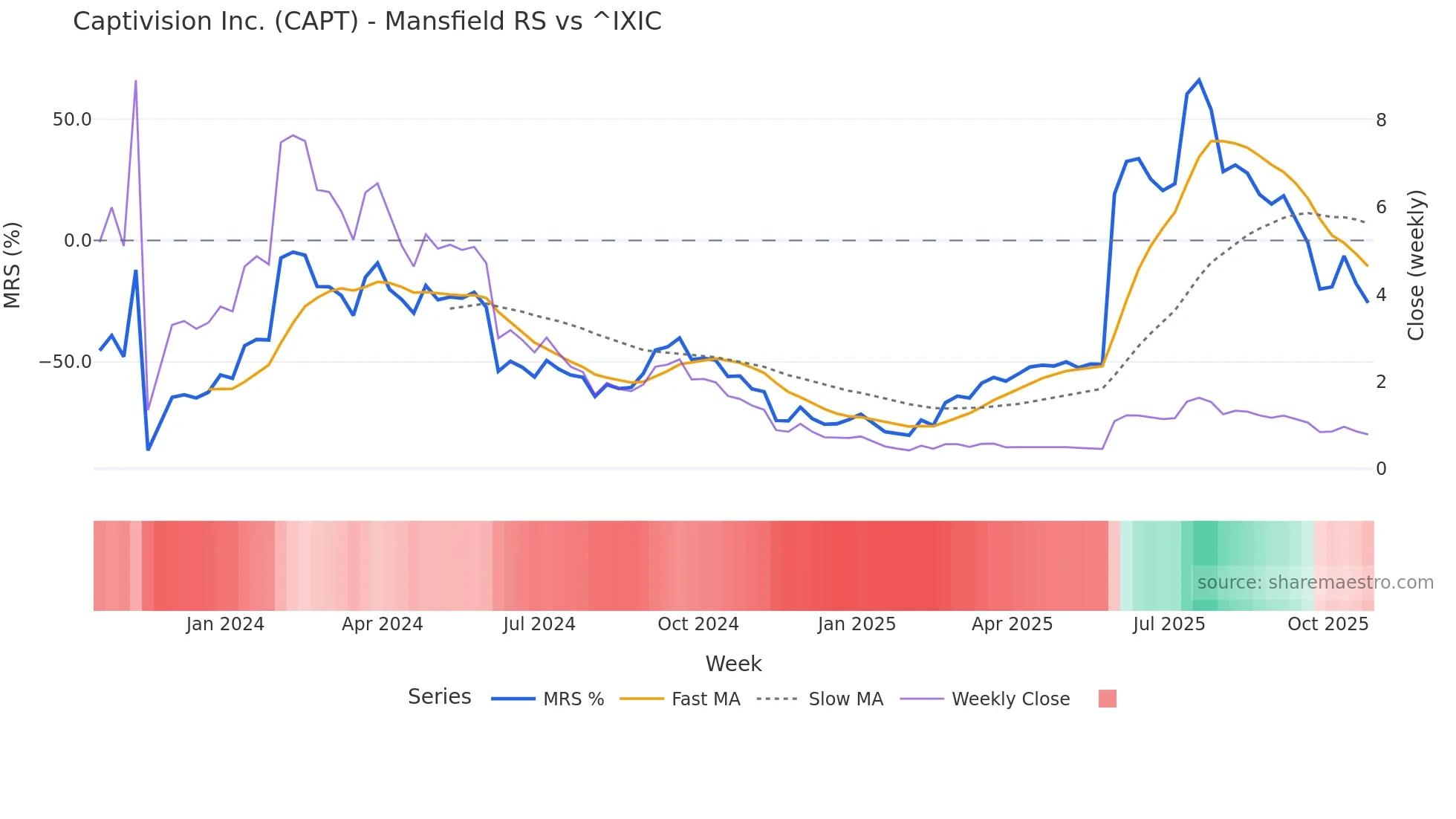 CAPT Mansfield Relative Strength chart