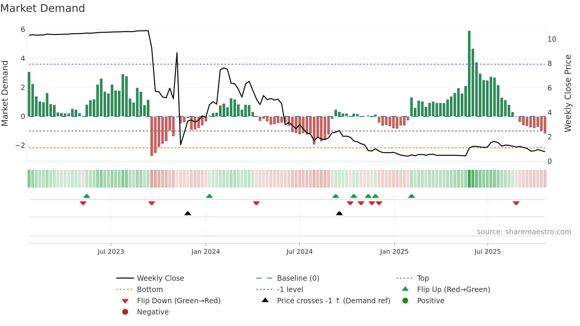 CAPT weekly Market Demand chart