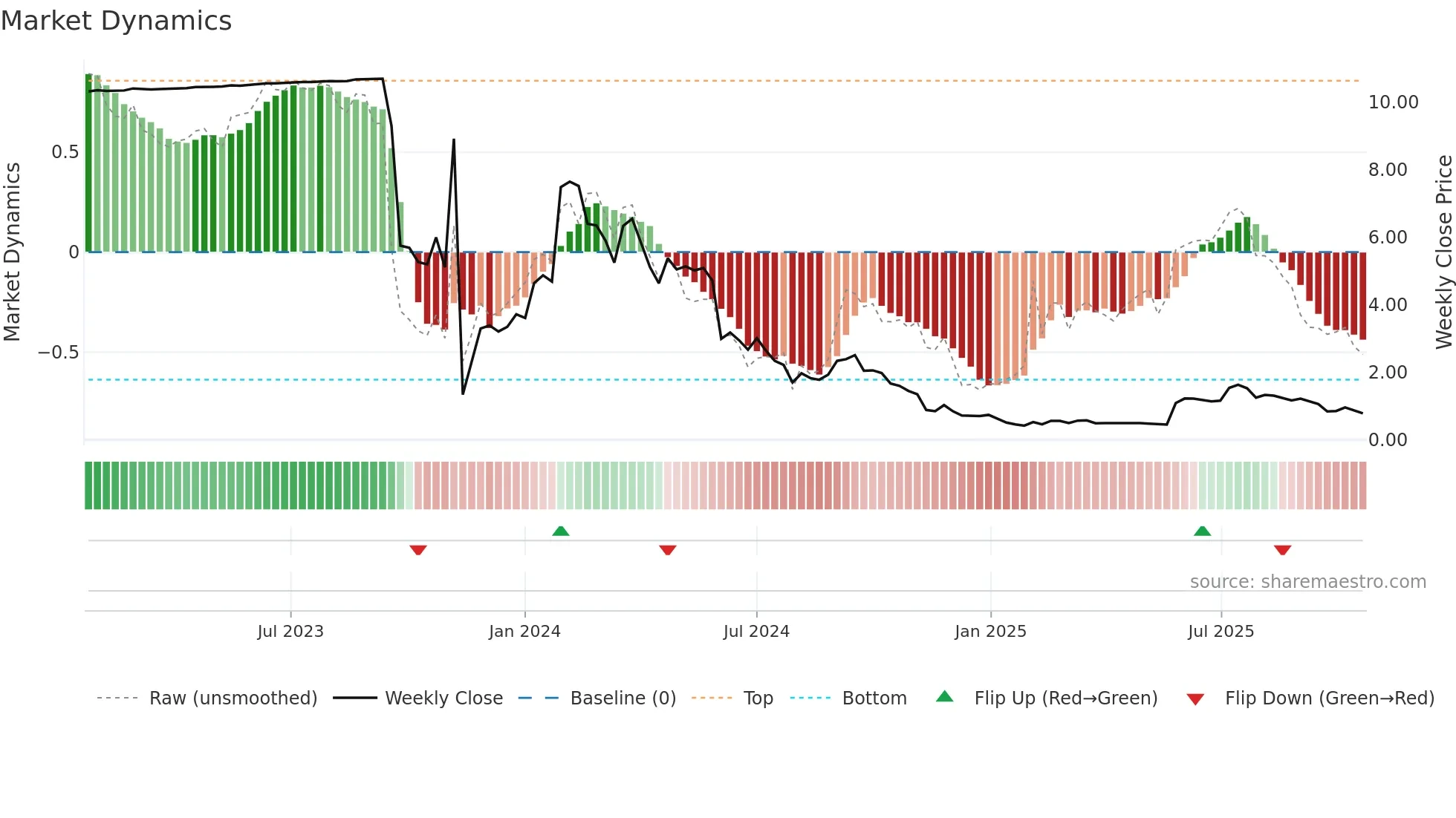 CAPT weekly Market Dynamics chart