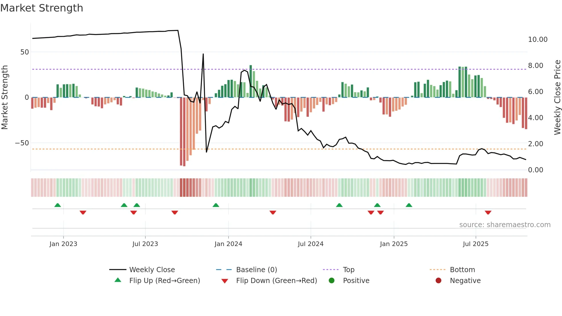 CAPT weekly Market Strength chart