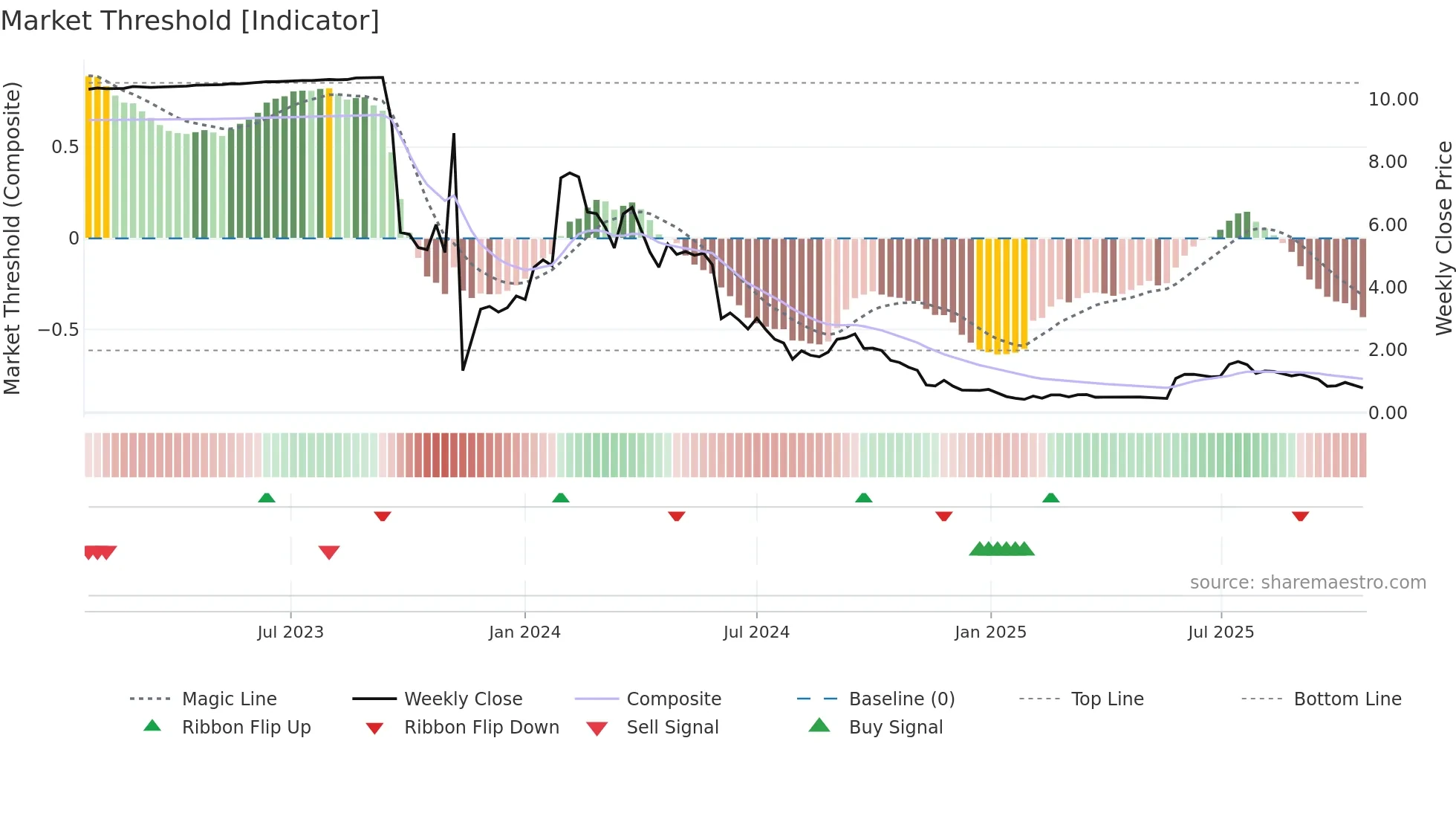 CAPT weekly Market Threshold chart