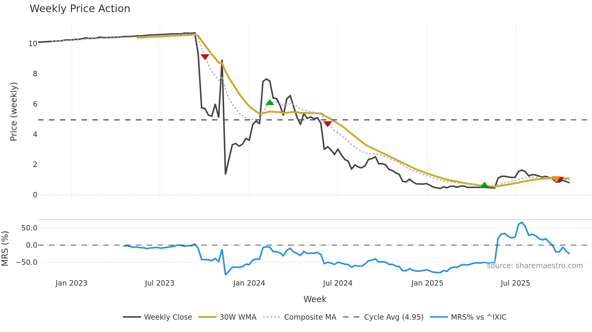 CAPT weekly Price Action chart, closing 2025-10-20