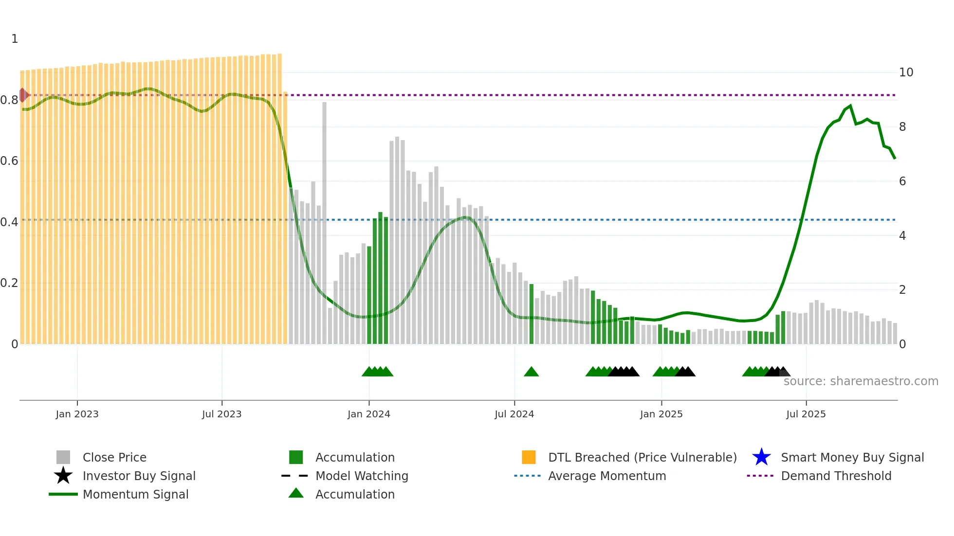 CAPT weekly Smart Money chart