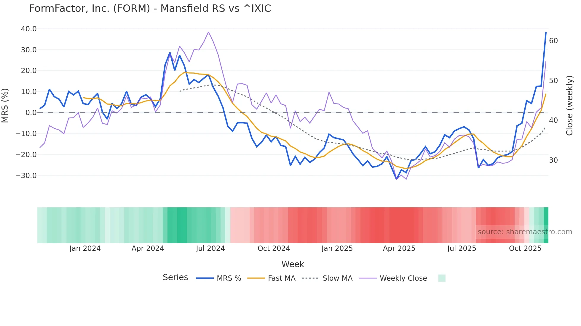 FORM Mansfield Relative Strength chart