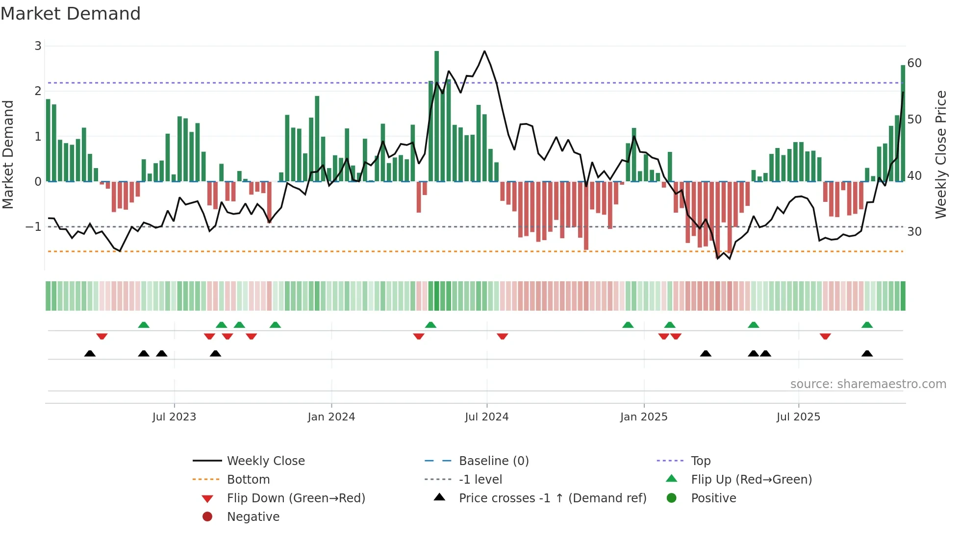 FORM weekly Market Demand chart