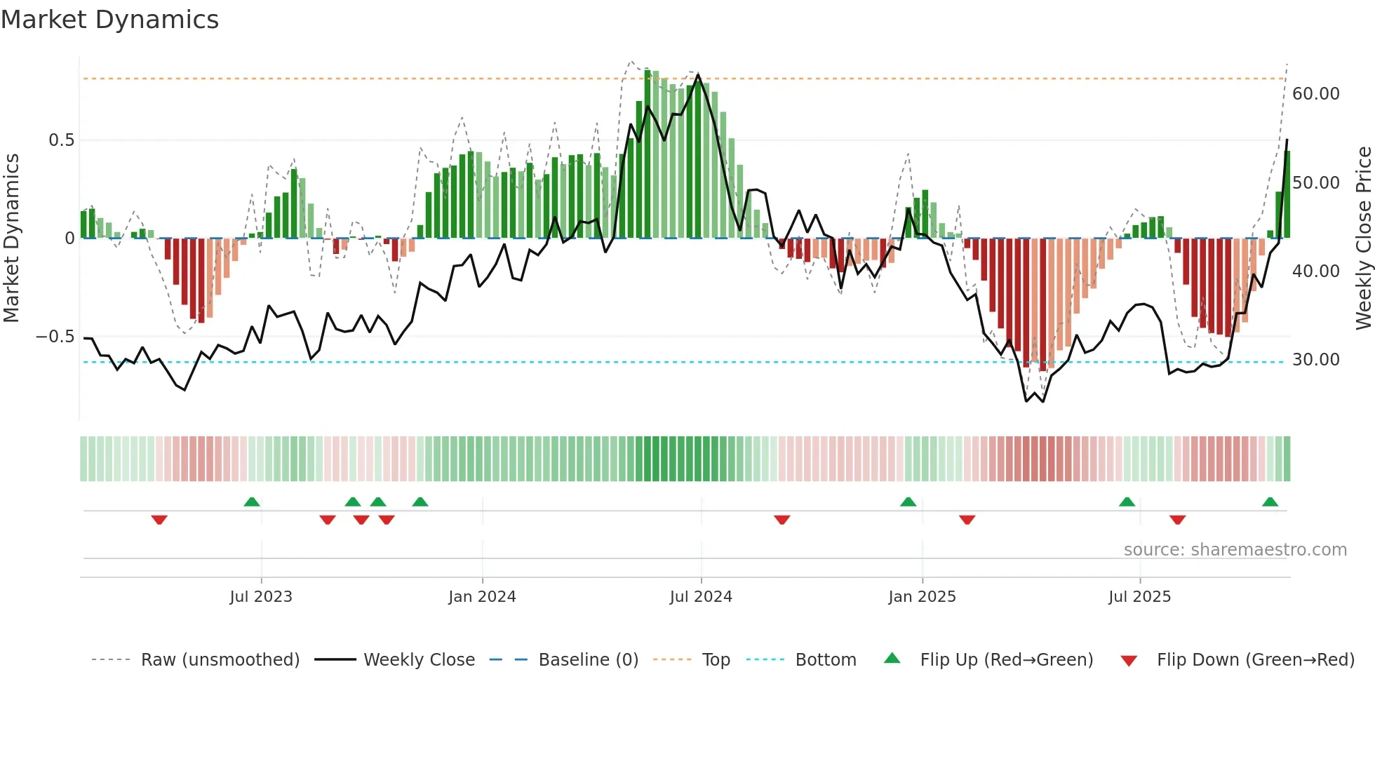 FORM weekly Market Dynamics chart