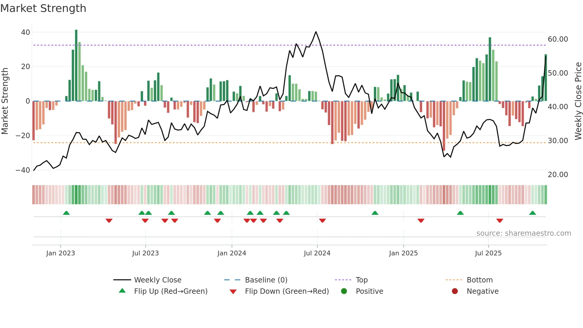 FORM weekly Market Strength chart