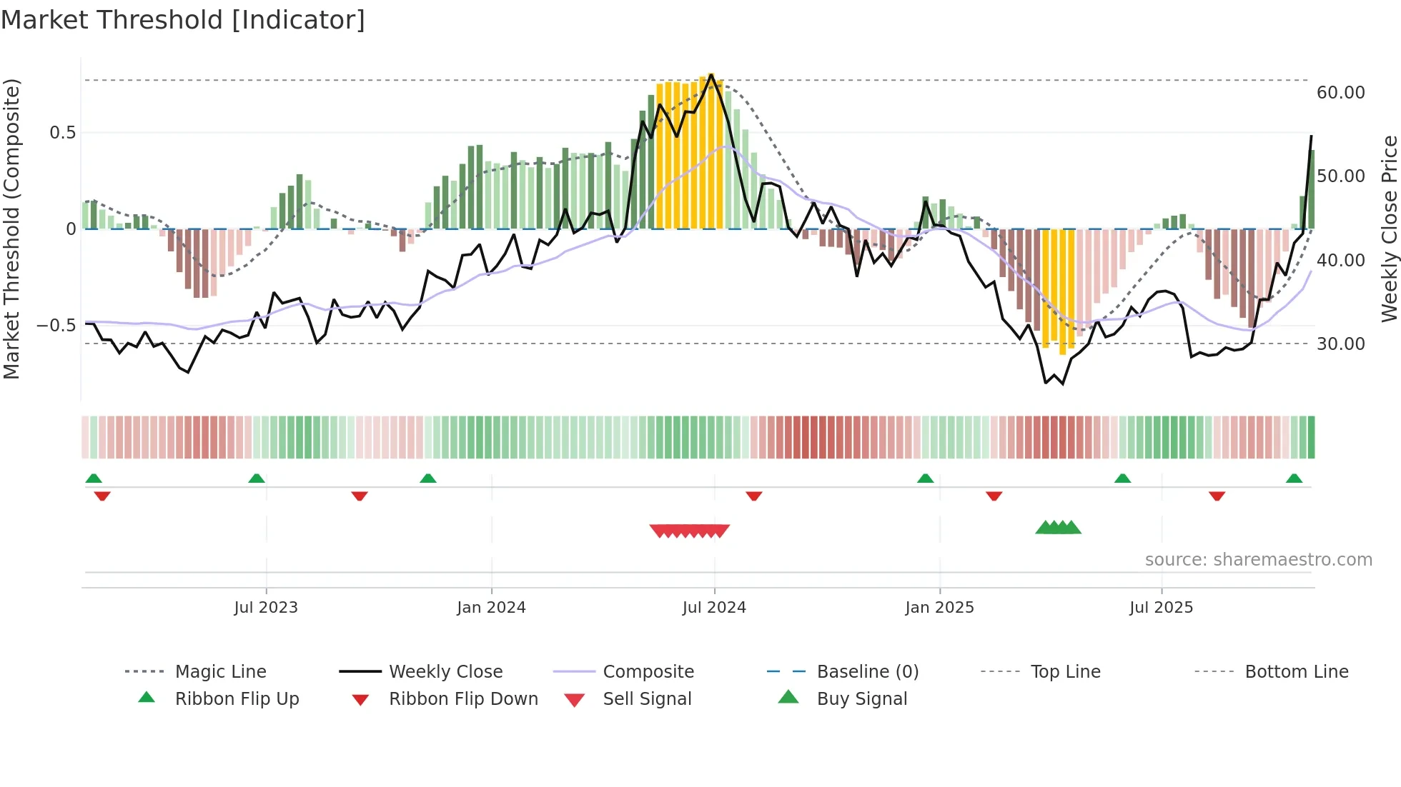 FORM weekly Market Threshold chart