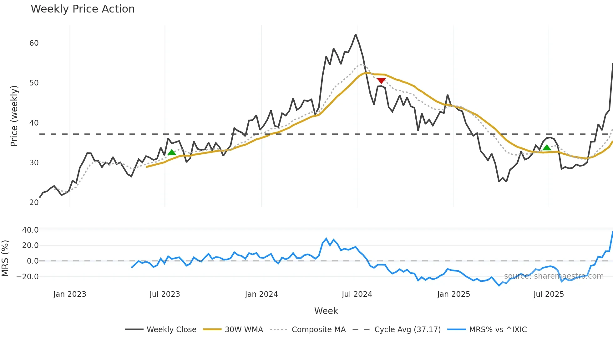FORM weekly Price Action chart, closing 2025-10-31