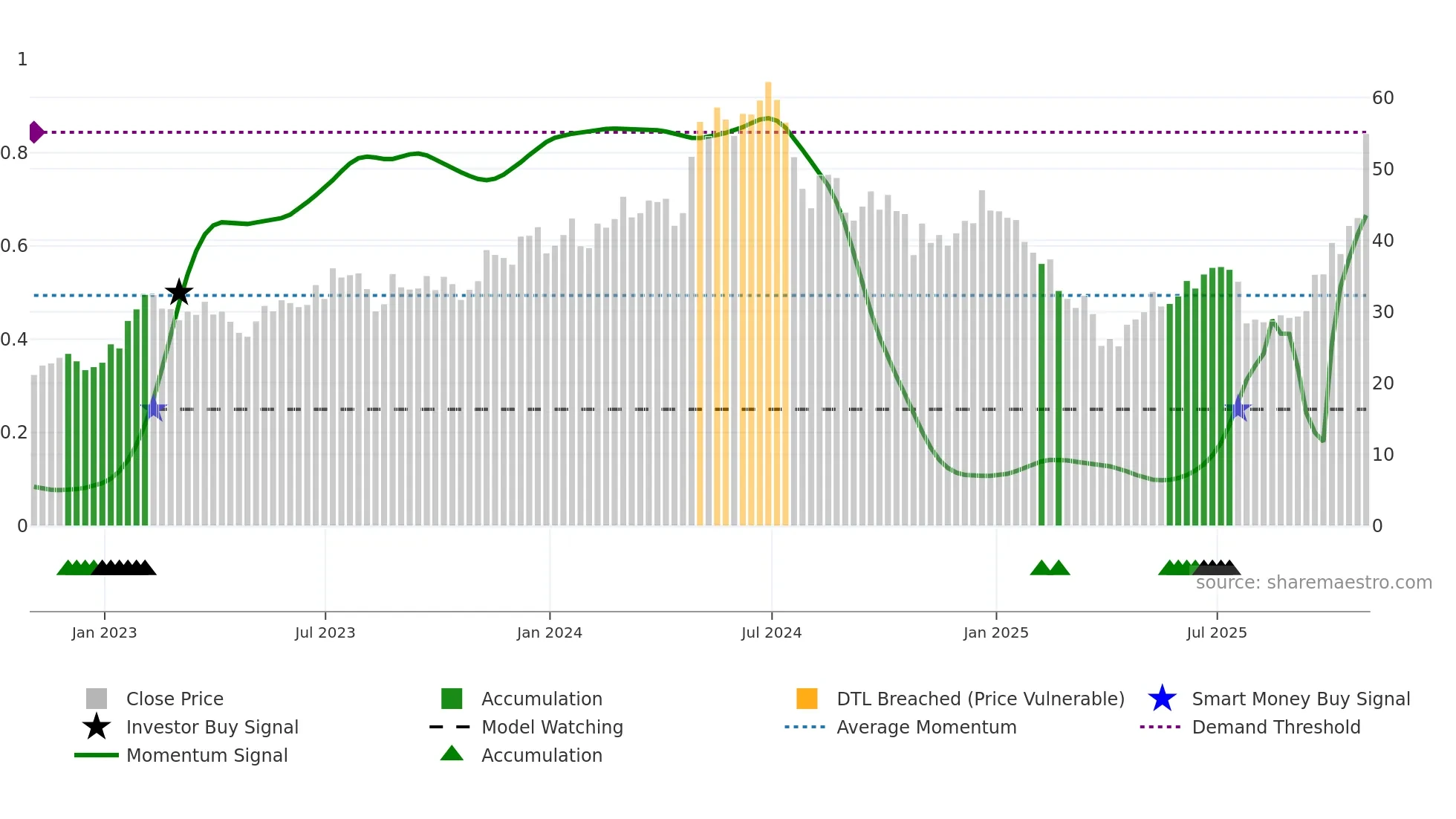 FORM weekly Smart Money chart