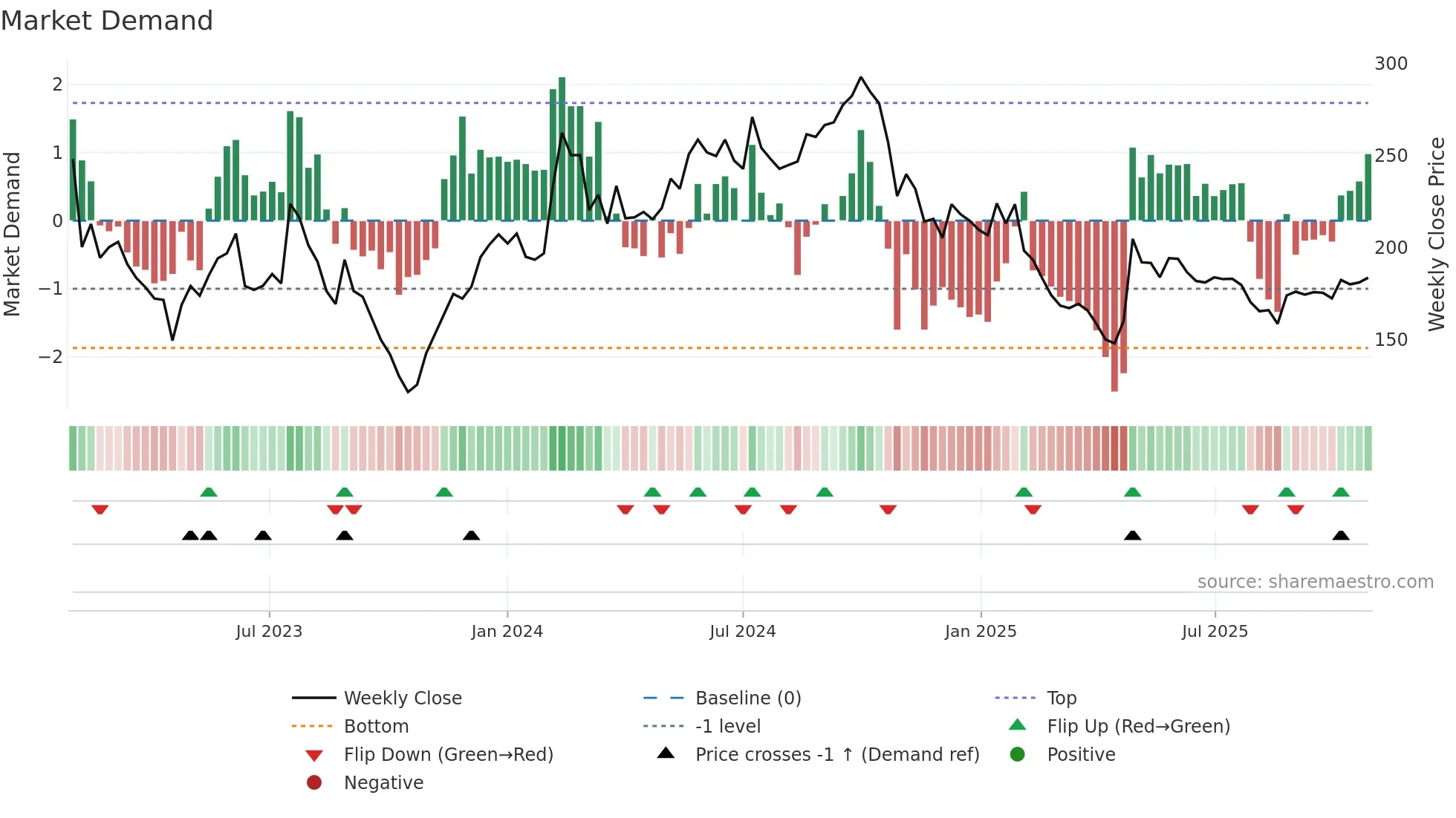 CEVI weekly Market Demand chart