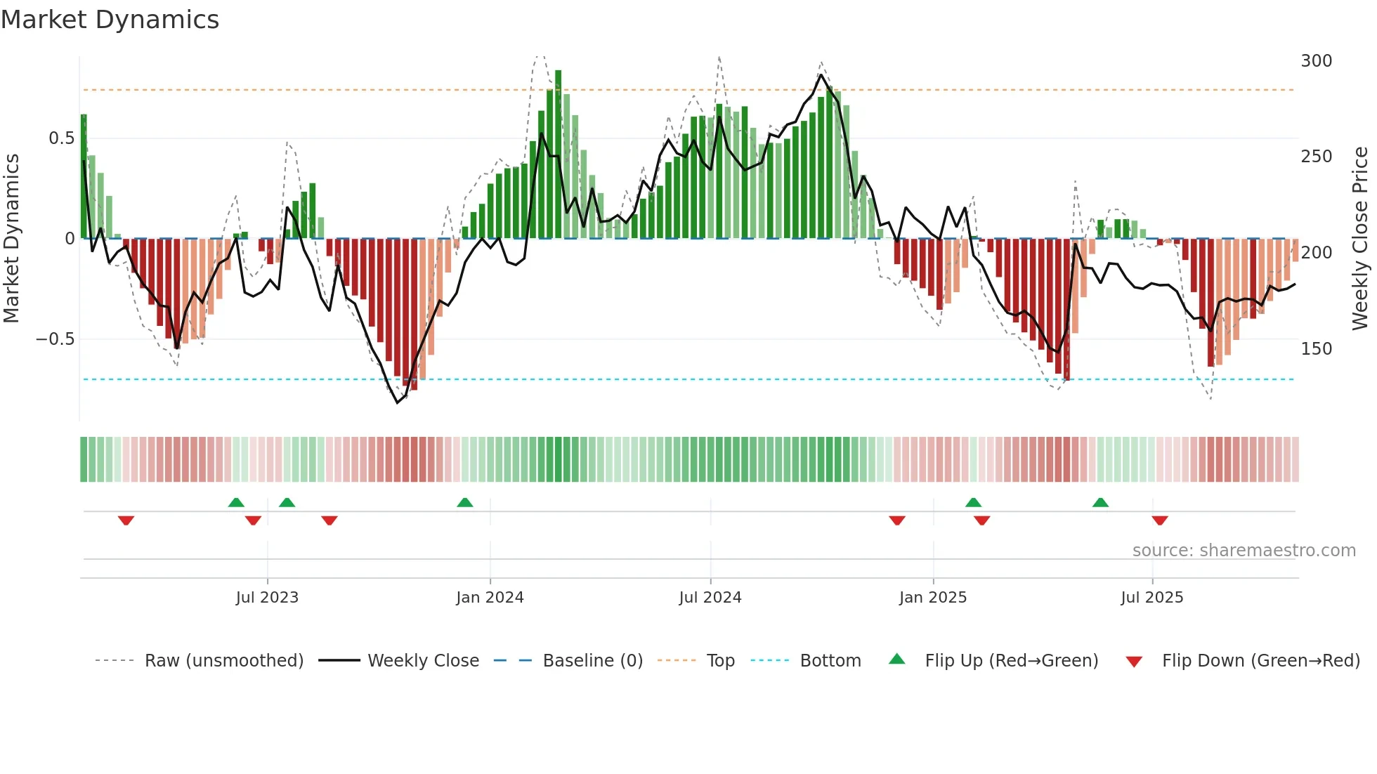 CEVI weekly Market Dynamics chart