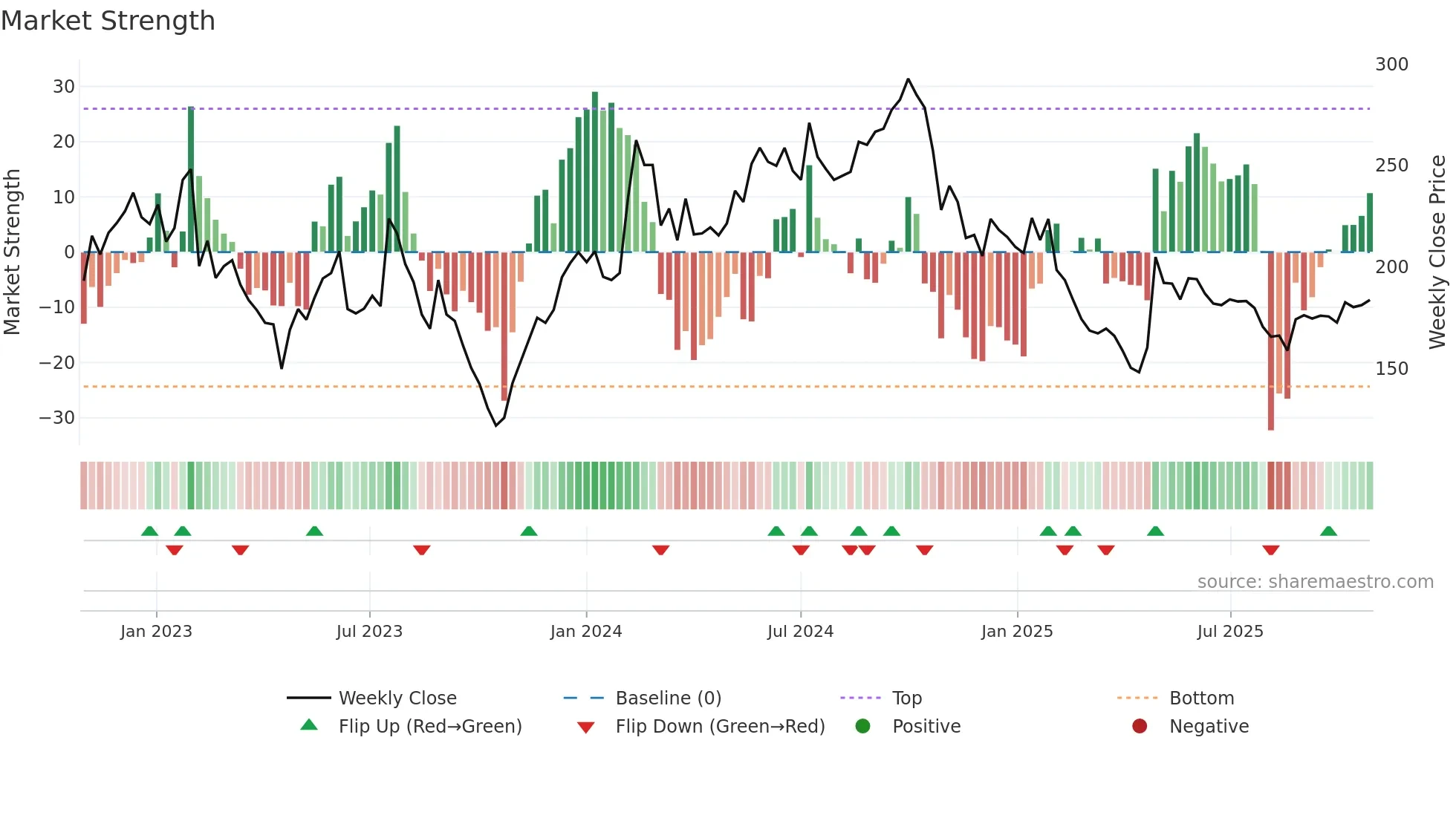 CEVI weekly Market Strength chart