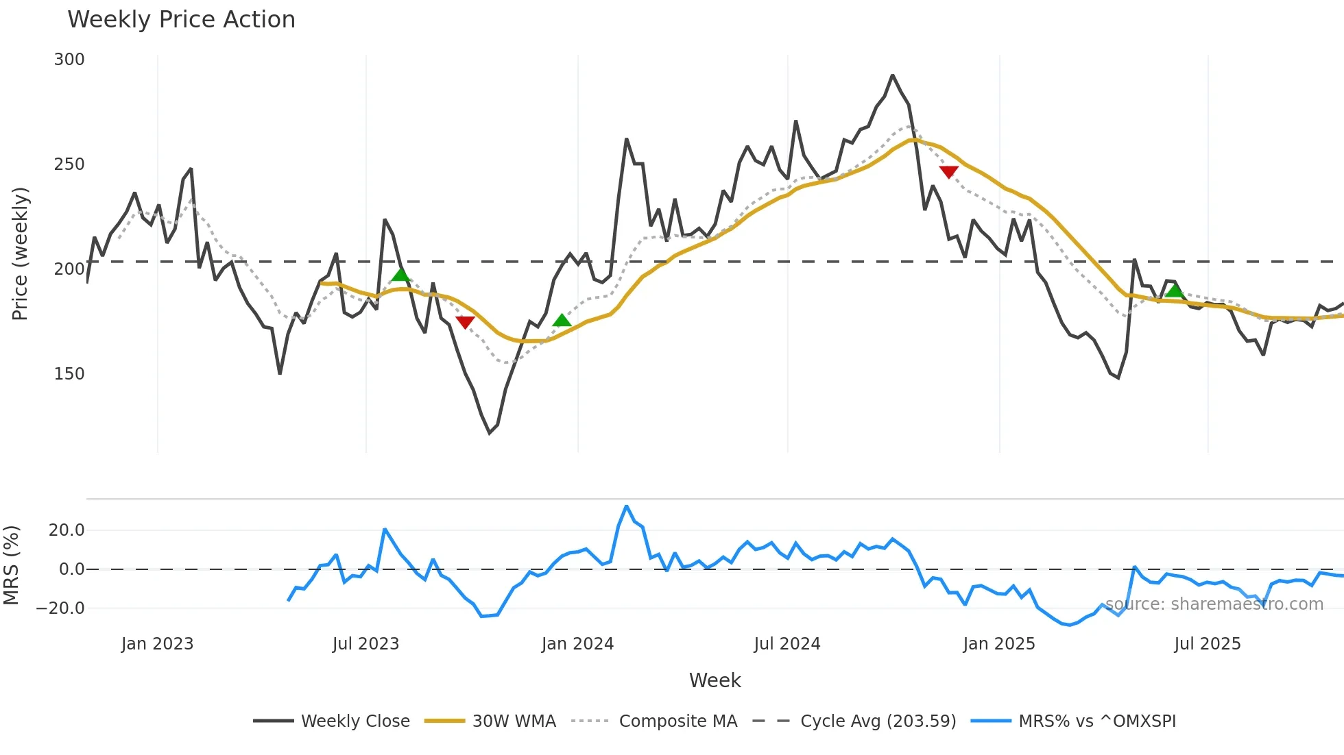 CEVI weekly Price Action chart, closing 2025-10-27