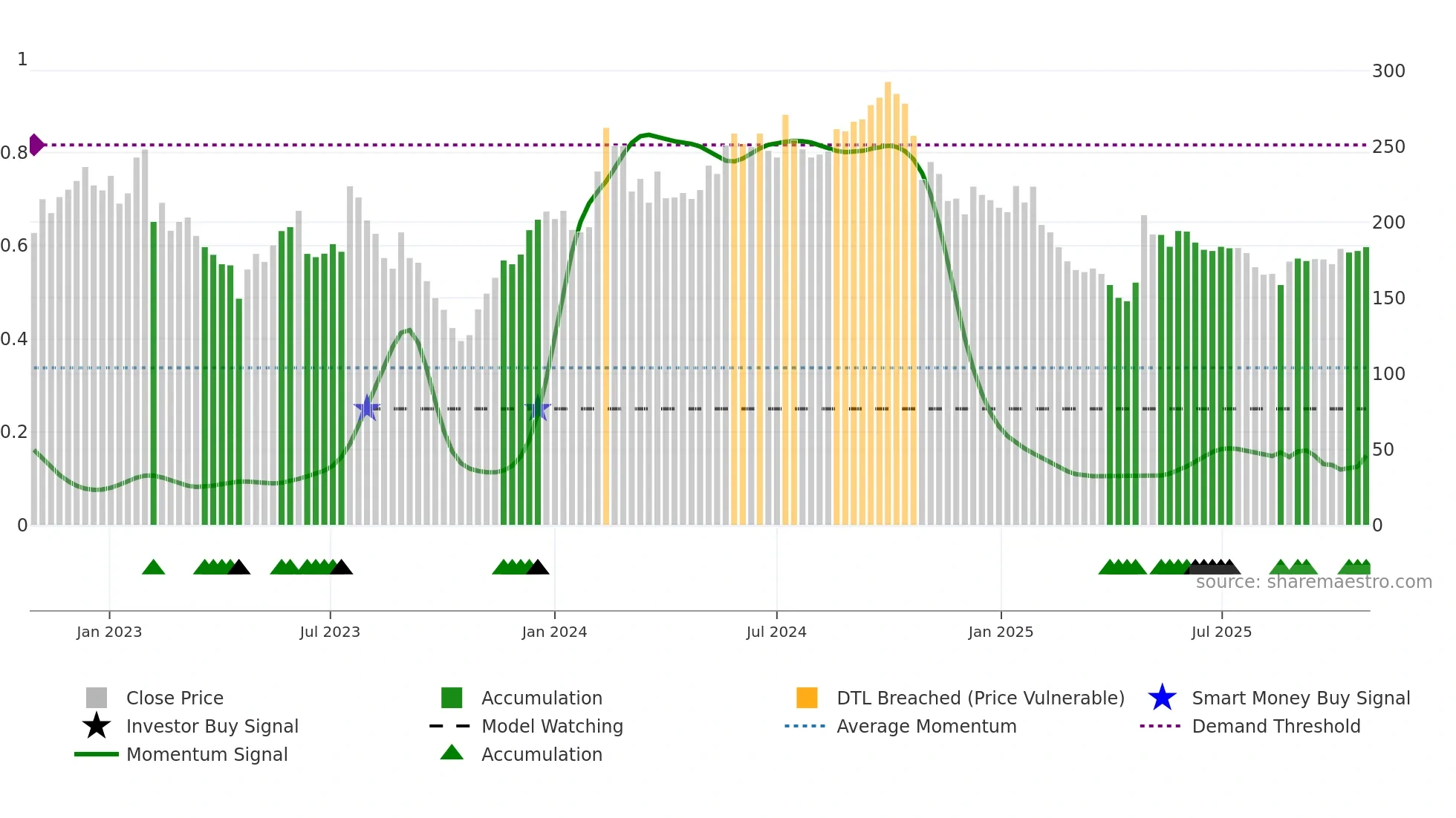 CEVI weekly Smart Money chart