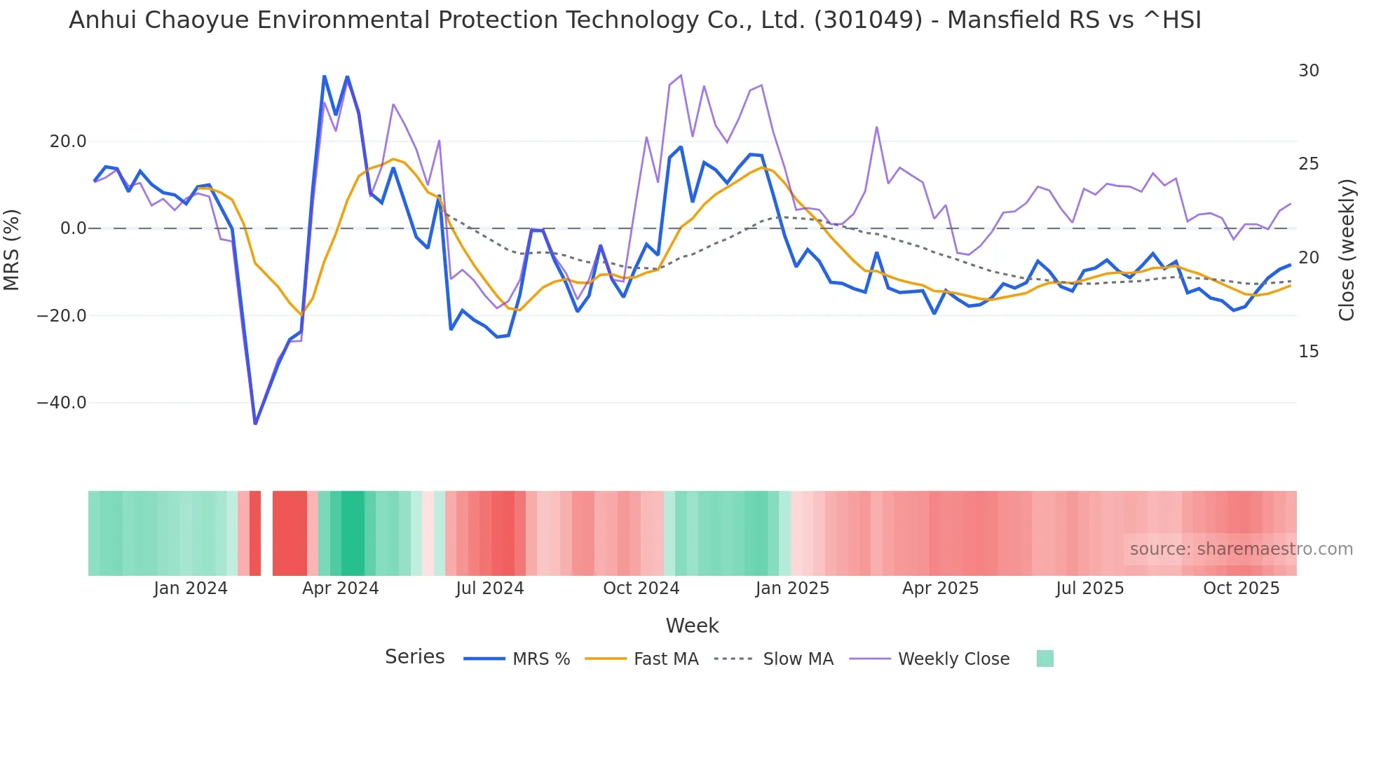 301049 Mansfield Relative Strength chart