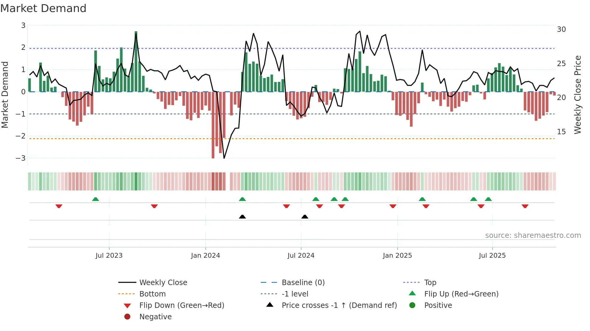 301049 weekly Market Demand chart